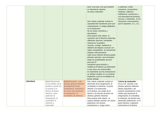tener una nota, sino que también
es importante registrar
los pasos realizados.
Este criterio pretende evaluar la
capacidad del estudiante para usar
correctamente el código alfabético
en la producción
de sus textos narrativos y
descriptivos.
Para evaluar este criterio es
necesario que el docente proponga
diferentes ejercicios (completar,
seleccionar la palabra
correcta, corregir mediante la
reflexión fonológica o asociar con
reglas ortográficas). Se recomienda
trabajar intensivamente
cada nueva relación fonema-grafía,
plantear ejercicios que contengan
todas las posibilidades de error
para que el
estudiante gane práctica y
confianza al haberse ya enfrentado
a esos casos con anterioridad.
Es importante que las evaluaciones
se realicen siempre en un contexto
lingüístico y que no se trabajen de
forma aislada.
y subtemas; utiliza
conectores consecutivos,
atributos, adjetivos
calificativos y posesivos, y
una diversidad de formatos,
recursos y materiales, en las
situaciones comunicativas
que lo requieran. (I.1., I.3.)
Literatura O.LL.2.11.Apreciar
el uso estético de la
palabra, a partir de
la escucha y la
lectura de textos
literarios, para
potenciar la
imaginación, la
curiosidad, la
memoria y
desarrollar
LL.2.5.1.Escuchar y leer
diversos géneros literarios
(privilegiando textos
ecuatorianos, populares y
de autor), para potenciar
la imaginación, la
curiosidad y la memoria.
Este criterio pretende evaluar el
desarrollo de la imaginación, la
curiosidad, la memoria, el gusto
literario y la autonomía
en la lectura, por medio de la
lectura y la escucha de textos de
diversos géneros literarios.
Para evaluar este criterio, se
sugiere trabajar primero con textos
populares y de autores
ecuatorianos y, luego, hacer
Criterio de evaluación:
CE.LL.2.10. Escucha y lee
diversos géneros literarios
(textos populares y de
autores ecuatorianos) como
medio para potenciar la
imaginación, la curiosidad,
la memoria, de manera que
desarrolla preferencias en el
gusto literario y adquiere
autonomía en la lectura.
 