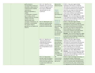 gráficamente la
correspondencia entre sus
elementos y desarrollarla
comprensión de modelos
matemáticos.
Bloque de geometría y
medida
3. Comprender el espacio
que lo rodea, valorar
lugares históricos,turísticos
y bienes naturales,
identificando como
conceptos matemáticos, los
elementos y propiedades
de cuerpos y figuras
geométricas en objetos del
entorno.
M.2.1.10. Identificar los
elementos del conjunto de
saliday de llegada a partir
de los pares ordenados
representados en una
cuadrícula.
Abstracción:
Generalización
:
Método
analítico
División:
Descomposició
n:
Clasificación:
Método de
solución de
problemas
Presentación
del problema:
Análisis del
problema:
Formulación
de alternativas
de solución:
Resolución:
Método de
laboratorio
Planteamiento
del problema:
Recolección de
información:
Ejecución y
experiencias:
Apreciación y
análisis de
resultado:
Comprobación
y ampliación
del
Conocimiento:
Conclusiones:
Aplicación:
CE.M.2.1. Descubre regularidades
matemáticas del entorno inmediato
utilizando los conocimientos deconjuntos
y las operaciones básicascon números
naturales,para explicar verbalmente,en
forma ordenada,clara y razonada,
situaciones cotidianasy procedimientos
para construir otras regularidades.
Indicador: Discriminaen diagramas,tablas
y una cuadrícula los pares ordenados del
producto cartesiano AxBque cumplen una
relación uno a uno. (I.3., I.4.)
M.2.1.9. Representar por
extensión y gráficamente
los pares ordenados del
producto cartesiano AxB.
CE.M.2.1. Descubre regularidades
matemáticas del entorno inmediato
utilizando los conocimientos deconjuntos
y las operaciones básicascon números
naturales,para explicar verbalmente,en
forma ordenada,clara y razonada,
situaciones cotidianasy procedimientos
para construir otras regularidades.
Indicador: Discriminaen diagramas,tablas
y una cuadrícula los pares ordenados del
producto cartesiano AxBque cumplen una
relación uno a uno. (I.3., I.4.)
M.2.1.11. Identificar el
subconjunto de pares
ordenados del producto
cartesiano AxB que
cumplen con una relación
de correspondencia uno a
uno.
CE.M.2.1. Descubre regularidades
matemáticas del entorno inmediato
utilizando los conocimientos deconjuntos
y las operaciones básicascon números
naturales,para explicar verbalmente,en
forma ordenada,clara y razonada,
situaciones cotidianasy procedimientos
para construir otras regularidades.
Indicador: Discriminaen diagramas,tablas
y una cuadrícula los pares ordenados del
producto cartesiano AxBque cumplen una
relación uno a uno. (I.3., I.4.)
M.2.1.12. Representar,
escribir y leer los números
naturales del 0 al 9 999 en
forma concreta, gráfica (en
la semirrecta numérica) y
simbólica.
CE.M.2.2. Aplica estrategias deconteo, el
concepto de número, expresiones
matemáticas sencillas, propiedades dela
suma y la multiplicación,procedimientos
de cálculos desuma,resta, multiplicación
sin reagrupación y división exacta (divisor
 
