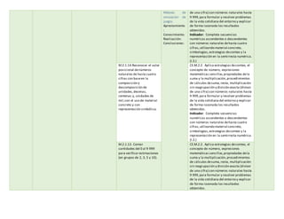 Método de
simulación de
juegos
Aprestamiento
:
Conocimiento:
Realización:
Conclusiones:
de una cifra) con números naturales hasta
9 999,para formular y resolver problemas
de la vida cotidiana del entorno y explicar
de forma razonada los resultados
obtenidos.
Indicador: Completa secuencias
numéricas ascendentes o descendentes
con números naturales dehasta cuatro
cifras,utilizando material concreto,
simbologías,estrategias deconteo y la
representación en la semirrecta numérica.
(I.3.)
M.2.1.14.Reconocer el valor
posicional denúmeros
naturales de hasta cuatro
cifras con baseen la
composición y
descomposición de
unidades,decenas,
centenas y, unidades de
mil;con el uso de material
concreto y con
representación simbólica.
CE.M.2.2. Aplica estrategias deconteo, el
concepto de número, expresiones
matemáticas sencillas,propiedades dela
suma y la multiplicación,procedimientos
de cálculos desuma,resta, multiplicación
sin reagrupación y división exacta (divisor
de una cifra) con números naturales hasta
9 999,para formular y resolver problemas
de la vida cotidiana del entorno y explicar
de forma razonada los resultados
obtenidos.
Indicador: Completa secuencias
numéricas ascendentes o descendentes
con números naturales dehasta cuatro
cifras,utilizando material concreto,
simbologías,estrategias deconteo y la
representación en la semirrecta numérica.
(I.3.)
M.2.1.13. Contar
cantidades del 0 al 9 999
para verificar estimaciones
(en grupos de 2, 3, 5 y 10).
CE.M.2.2. Aplica estrategias deconteo, el
concepto de número, expresiones
matemáticas sencillas,propiedades dela
suma y la multiplicación,procedimientos
de cálculos desuma,resta, multiplicación
sin reagrupación y división exacta (divisor
de una cifra) con números naturales hasta
9 999,para formular y resolver problemas
de la vida cotidiana del entorno y explicar
de forma razonada los resultados
obtenidos.
 