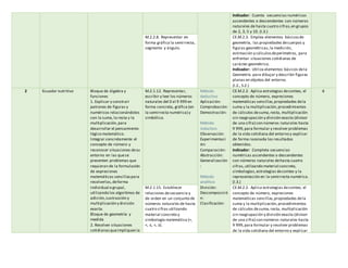 Indicador: Cuenta secuencias numéricas
ascendentes o descendentes con números
naturales de hasta cuatro cifras,en grupos
de 2, 3, 5 y 10. (I.3.)
M.2.2.8. Representar en
forma gráfica la semirrecta,
segmento y ángulo.
CE.M.2.3. Emplea elementos básicosde
geometría, las propiedades decuerpos y
figuras geométricas,la medición,
estimación y cálculosdeperímetros, para
enfrentar situaciones cotidianas de
carácter geométrico.
Indicador: Utiliza elementos básicos dela
Geometría para dibujar y describir figuras
planas en objetos del entorno.
(I.2., S.2.)
2 Ecuador nutritivo Bloque de álgebra y
funciones
1. Explicar y construir
patrones de figuras y
numéricos relacionándolos
con la suma,la resta y la
multiplicación,para
desarrollar el pensamiento
lógico matemático.
Integrar concretamente el
concepto de número y
reconocer situaciones desu
entorno en las quese
presenten problemas que
requieran de la formulación
de expresiones
matemáticas sencillaspara
resolverlas,deforma
individual o grupal,
utilizando los algoritmos de
adición,sustracción y
multiplicación y división
exacta.
Bloque de geometría y
medida
2. Resolver situaciones
cotidianasqueimpliquen la
M.2.1.12. Representar,
escribir y leer los números
naturales del 0 al 9 999 en
forma concreta, gráfica (en
la semirrecta numérica) y
simbólica.
Método
deductivo
Aplicación:
Comprobación:
Demostración:
Método
inductivo:
Observación:
Experimentaci
ón:
Comparación:
Abstracción:
Generalización
:
Método
analítico
División:
Descomposició
n:
Clasificación:
CE.M.2.2. Aplica estrategias deconteo, el
concepto de número, expresiones
matemáticas sencillas,propiedades dela
suma y la multiplicación,procedimientos
de cálculos desuma,resta, multiplicación
sin reagrupación y división exacta (divisor
de una cifra) con números naturales hasta
9 999,para formular y resolver problemas
de la vida cotidiana del entorno y explicar
de forma razonada los resultados
obtenidos.
Indicador: Completa secuencias
numéricas ascendentes o descendentes
con números naturales dehasta cuatro
cifras,utilizando material concreto,
simbologías,estrategias deconteo y la
representación en la semirrecta numérica.
(I.3.)
6
M.2.1.15. Establecer
relaciones desecuencia y
de orden en un conjunto de
números naturales de hasta
cuatro cifras utilizando
material concreto y
simbología matemática (=,
<, ≤, >, ≥).
CE.M.2.2. Aplica estrategias deconteo, el
concepto de número, expresiones
matemáticas sencillas,propiedades dela
suma y la multiplicación,procedimientos
de cálculos desuma,resta, multiplicación
sin reagrupación y división exacta (divisor
de una cifra) con números naturales hasta
9 999,para formular y resolver problemas
de la vida cotidiana del entorno y explicar
 