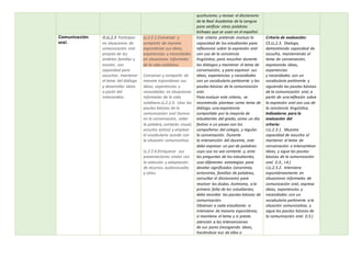 quichuismo; y revisar el diccionario
de la Real Academia de la Lengua
para verificar otras palabras
kichwas que se usan en el español.
Comunicación
oral.
O.LL.2.3 Participar
en situaciones de
comunicación oral
propias de los
ámbitos familiar y
escolar, con
capacidad para
escuchar, mantener
el tema del diálogo
y desarrollar ideas
a partir del
intercambio.
LL.2.2.1.Conversar y
compartir de manera
espontánea sus ideas,
experiencias y necesidades
en situaciones informales
de la vida cotidiana.
Conversar y compartir de
manera espontánea sus
ideas, experiencias y
necesidades en situaciones
informales de la vida
cotidiana.LL.2.2.3. Usar las
pautas básicas de la
comunicación oral (turnos
en la conversación, ceder
la palabra, contacto visual,
escucha activa) y emplear
el vocabulario acorde con
la situación comunicativa.
LL.2.2.6.Enriquecer sus
presentaciones orales con
la selección y adaptación
de recursos audiovisuales
y otros.
Este criterio pretende evaluar la
capacidad de los estudiantes para
reflexionar sobre la expresión oral
con uso de la conciencia
lingüística; para escuchar durante
los diálogos y mantener el tema de
conversación, y para expresar sus
ideas, experiencias y necesidades
con un vocabulario pertinente y las
pautas básicas de la comunicación
oral.
Para evaluar este criterio, se
recomienda plantear como tema de
diálogo, una experiencia
compartida por la mayoría de
estudiantes del grado, como un día
festivo o un paseo con los
compañeros del colegio, y regular
la conversación. Durante
la intervención del docente, este
debe expresar un par de palabras
cuyo uso no sea corriente y, ante
las preguntas de los estudiantes,
usar diferentes estrategias para
develar significados (sinonimia,
antonimia, familias de palabras,
consultar el diccionario) para
resolver las dudas. Asimismo, a la
primera falta de los estudiantes,
debe recordar las pautas básicas de
comunicación.
Observar a cada estudiante: si
interviene de manera espontánea,
si mantiene el tema y si presta
atención a las intervenciones
de sus pares (recogiendo ideas,
haciéndose eco de ellas o
Criterio de evaluación:
CE.LL.2.3. Dialoga,
demostrando capacidad de
escucha, manteniendo el
tema de conversación,
expresando ideas,
experiencias
y necesidades con un
vocabulario pertinente y
siguiendo las pautas básicas
de la comunicación oral, a
partir de una reflexión sobre
la expresión oral con uso de
la conciencia lingüística.
Indicadores para la
evaluación del
criterio:
I.LL.2.3.1. Muestra
capacidad de escucha al
mantener el tema de
conversación e intercambiar
ideas, y sigue las pautas
básicas de la comunicación
oral. (I.3., I.4.)
I.LL.2.3.2. Interviene
espontáneamente en
situaciones informales de
comunicación oral, expresa
ideas, experiencias y
necesidades con un
vocabulario pertinente a la
situación comunicativa, y
sigue las pautas básicas de
la comunicación oral. (I.3.)
 