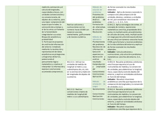 medición,estimación y el
cálculo delongitudes,
capacidadesy masas,con
unidades convencionales y
no convencionales,de
objetos de su entorno, para
una mejor comprensión del
espacio que lerodea, la
valoración desu tiempo y
el de los otros y el fomento
de la honestidad e
integridad en sus actos.
Bloque de estadística y
probabilidad
3. Participaren proyectos
de análisisdeinformación
del entorno inmediato
mediante la recolección y
representación de datos
estadísticos en pictogramas
y diagramas debarras,
potenciando el
pensamiento lógico
matemático y creativo al
interpretar la información y
expresar conclusiones
asumiendo compromisos.
Método de
solución de
problemas
Presentación
del problema:
Análisis del
problema:
Formulación
de alternativas
de solución:
Resolución:
Método de
laboratorio
Planteamiento
del problema:
Recolección de
información:
Ejecución y
experiencias:
Apreciación y
análisis de
resultado:
Comprobación
y ampliación
del
Conocimiento:
Conclusiones:
Aplicación:
Método de
simulación de
juegos
Aprestamiento
:
Conocimiento:
Realización:
Conclusiones:
de forma razonada los resultados
obtenidos.
Indicador: Aplica de manera razonada la
composición y descomposición de
unidades,decenas, centenas y unidades
de mil,para establecer relaciones de
orden (=, <, >). (I.2., S.4.)
Realizar adiciones y
sustracciones con los
números hasta 10 000 con
material concreto,
mentalmente, gráficamente
y de manera numérica.
CE.M.2.2. Aplica estrategias deconteo, el
concepto de número, expresiones
matemáticas sencillas,propiedades dela
suma y la multiplicación,procedimientos
de cálculos desuma,resta, multiplicación
sin reagrupación y división exacta (divisor
de una cifra) con números naturales hasta
9 999,para formular y resolver problemas
de la vida cotidiana del entorno y explicar
de forma razonada los resultados
obtenidos.
Indicador: Calcula adiciones y
sustracciones,y da solución a problemas
matemáticos sencillos del entorno. (I.2.,
S.4.)
M.2.2.11. Utilizar las
unidades de medida de
longitud: el metro y sus
submúltiplos dm,cm, mm
en la estimación y medición
de longitudes de objetos de
su entorno.
CE.M.2.4. Resuelve problemas cotidianos
sencillosquerequieran el uso de
instrumentos de medida y la conversión
de unidades,para determinar la longitud,
masa,capacidad y costo de objetos del
entorno, y explicar actividadescotidianas
en función del tiempo.
Indicador: Resuelve situaciones
problémicas sencillas querequieran de la
comparación delongitudes y la conversión
de unidades.(I.2.)
M.2.2.12. Realizar
conversiones simples de
medidas de longitud del
metro a sus submúltiplos.
CE.M.2.4. Resuelve problemas cotidianos
sencillosquerequieran el uso de
instrumentos de medida y la conversión
de unidades,para determinar la longitud,
masa,capacidad y costo de objetos del
entorno, y explicar actividadescotidianas
en función del tiempo.
Indicador: Resuelve situaciones
problémicas sencillas querequieran de la
 