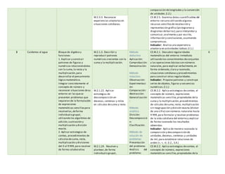comparación delongitudes y la conversión
de unidades.(I.2.)
M.2.3.3. Reconocer
experiencias aleatoriasen
situaciones cotidianas.
CE.M.2.5. Examina datos cuantificables del
entorno cercano utilizando algunos
recursos sencillosderecolección y
representación gráfica (pictogramasy
diagramas debarras),para interpretar y
comunicar,oralmente y por escrito,
información y conclusiones,asumiendo
compromisos.
Indicador: Analiza una experiencia
aleatoria en actividades lúdicas.(I.1.)
3 Cuidemos el agua Bloque de álgebra y
funciones:
1. Explicar y construir
patrones de figuras y
numéricos relacionándolos
con la suma,la resta y la
multiplicación,para
desarrollar el pensamiento
lógico matemático.
Integrar concretamente el
concepto de número y
reconocer situaciones desu
entorno en las quese
presenten problemas que
requieran de la formulación
de expresiones
matemáticas sencillaspara
resolverlas,deforma
individual o grupal,
utilizando los algoritmos de
adición,sustracción y
multiplicación y división
exacta.
2. Aplicar estrategias de
conteo, procedimientos de
cálculosdesuma,resta,
multiplicación y divisiones
del 0 al 9 999,para resolver
de forma colaborativa
M.2.1.3. Describir y
reproducir patrones
numéricos crecientes con la
suma y la multiplicación.
Método
deductivo
Aplicación:
Comprobación:
Demostración:
Método
inductivo:
Observación:
Experimentaci
ón:
Comparación:
Abstracción:
Generalización
:
Método
analítico
División:
Descomposició
n:
Clasificación:
Método de
solución de
problemas
Presentación
del problema:
Análisis del
problema:
CE.M.2.1. Descubre regularidades
matemáticas del entorno inmediato
utilizando los conocimientos deconjuntos
y las operaciones básicascon números
naturales,para explicar verbalmente,en
forma ordenada,clara y razonada,
situaciones cotidianasy procedimientos
para construir otras regularidades.
Indicador: Propone patrones y construye
series de objetos, figuras y secuencias
numéricas.(I.1.)
6
M.2.1.22. Aplicar
estrategias de
descomposición en
decenas, centenas y miles
en cálculos desuma y resta.
CE.M.2.2. Aplica estrategias deconteo, el
concepto de número, expresiones
matemáticas sencillas,propiedades dela
suma y la multiplicación,procedimientos
de cálculos desuma,resta, multiplicación
sin reagrupación y división exacta (divisor
de una cifra) con números naturales hasta
9 999,para formular y resolver problemas
de la vida cotidiana del entorno y explicar
de forma razonada los resultados
obtenidos.
Indicador: Aplica de manera razonada la
composición y descomposición de
unidades,decenas, centenas y unidades
de mil,para establecer relaciones de
orden (=, <, >). (I.2., S.4.)
M.2.1.24. Resolver y
plantear,de forma
individual o grupal,
CE.M.2.2. Aplica estrategias deconteo, el
concepto de número, expresiones
matemáticas sencillas,propiedades dela
 