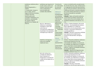 problemas cotidianos desu
entorno.
Bloque de geometría y
medida:
3. Comprender el espacio
que lo rodea, valorar
lugares históricos,turísticos
y bienes naturales,
identificando como
conceptos matemáticos, los
elementos y propiedades
de cuerpos y figuras
geométricas en objetos del
entorno.
problemas que requieran el
uso de sumas y restas con
números hasta de cuatro
cifras einterpretar la
solución dentro del
contexto del problema.
Formulación
de alternativas
de solución:
Resolución:
Método de
laboratorio
Planteamiento
del problema:
Recolección de
información:
Ejecución y
experiencias:
Apreciación y
análisis de
resultado:
Comprobación
y ampliación
del
Conocimiento:
Conclusiones:
Aplicación:
Método de
simulación de
juegos
Aprestamiento
:
Conocimiento:
Realización:
Conclusiones:
suma y la multiplicación,procedimientos
de cálculos desuma,resta, multiplicación
sin reagrupación y división exacta (divisor
de una cifra) con números naturales hasta
9 999,para formular y resolver problemas
de la vida cotidiana del entorno y explicar
de forma razonada los resultados
obtenidos.
Indicador: Opera utilizando laadición y
sustracción con números naturales de
hasta cuatro cifras en el contexto de un
problema matemático del entorno. (I.2.,
I.4.)
M.2.2.6. Reconocer y
diferenciar cuadradosy
rectángulos a partir del
análisis desus
características y determinar
el perímetro de cuadrados y
rectángulos por medición.
CE.M.2.3. Emplea elementos básicosde
geometría, las propiedades decuerpos y
figuras geométricas,la medición,
estimación y cálculosdeperímetros, para
enfrentar situaciones cotidianas de
carácter geométrico.
Indicador: Resuelve situaciones cotidianas
que requieran de la medición y/o
estimación del perímetro de figuras
planas.
(I.2., I.4.)
Identificar el kilogramo
como una unidad de
medida de masa.
CE.M.2.4. Resuelve problemas cotidianos
sencillosquerequieran el uso de
instrumentos de medida y la conversión
de unidades,para determinar la longitud,
masa,capacidad y costo de objetos del
entorno, y explicar actividadescotidianas
en función del tiempo.
Indicador: Identifica el kilogramo como
unidad de medida de masa.(I.2., I.4.)
M.2.2.20. Utilizar las
unidades de medida de
masa:el gramo y el
kilogramo en la estimación
y medición de objetos de su
entorno.
CE.M.2.4. Resuelve problemas cotidianos
sencillosquerequieran el uso de
instrumentos de medida y la conversión
de unidades,para determinar la longitud,
masa,capacidad y costo de objetos del
entorno, y explicar actividadescotidianas
en función del tiempo.
Indicador: Resuelve situaciones
problémicas sencillas querequieran de la
 
