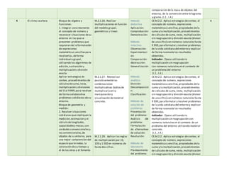 comparación dela masa de objetos del
entorno, de la conversión entre kilogramo
y gramo. (I.2., I.4.)
4 El clima sealtera Bloque de álgebra y
Funciones:
1. Integrar concretamente
el concepto de número y
reconocer situaciones desu
entorno en las quese
presenten problemas que
requieran de la formulación
de expresiones
matemáticas sencillaspara
resolverlas,deforma
individual o grupal,
utilizando los algoritmos de
adición,sustracción y
multiplicación y división
exacta.
Aplicar estrategias de
conteo, procedimientos de
cálculosdesuma,resta,
multiplicación y divisiones
del 0 al 9 999,para resolver
de forma colaborativa
problemas cotidianos desu
entorno.
Bloque de geometría y
medida:
2. Resolver situaciones
cotidianasqueimpliquen la
medición,estimación y el
cálculo delongitudes,
capacidadesy masas,con
unidades convencionales y
no convencionales,de
objetos de su entorno, para
una mejor comprensión del
espacio que lerodea, la
valoración desu tiempo y
el de los otros y el fomento
M.2.1.26. Realizar
multiplicaciones en función
del modelo grupal,
geométrico y lineal.
Método
deductivo
Aplicación:
Comprobación:
Demostración:
Método
inductivo:
Observación:
Experimentaci
ón:
Comparación:
Abstracción:
Generalización
:
Método
analítico
División:
Descomposició
n:
Clasificación:
Método de
solución de
problemas
Presentación
del problema:
Análisis del
problema:
Formulación
de alternativas
de solución:
Resolución:
Método de
laboratorio
Planteamiento
del problema:
CE.M.2.2. Aplica estrategias deconteo, el
concepto de número, expresiones
matemáticas sencillas,propiedades dela
suma y la multiplicación,procedimientos
de cálculos desuma,resta, multiplicación
sin reagrupación y división exacta (divisor
de una cifra) con números naturales hasta
9 999,para formular y resolver problemas
de la vida cotidiana del entorno y explicar
de forma razonada los resultados
obtenidos.
Indicador: Opera utilizando la
multiplicación sin reagrupación
con números naturales en el contexto de
un problema del entorno
(I.2., I.4.)
6
M.2.1.27. Memorizar
paulatinamentelas
combinaciones
multiplicativas (tablasde
multiplicar) con la
manipulación y
visualización dematerial
concreto.
CE.M.2.2. Aplica estrategias deconteo, el
concepto de número, expresiones
matemáticas sencillas,propiedades dela
suma y la multiplicación,procedimientos
de cálculos desuma,resta, multiplicación
sin reagrupación y división exacta (divisor
de una cifra) con números naturales hasta
9 999,para formular y resolver problemas
de la vida cotidiana del entorno y explicar
de forma razonada los resultados
obtenidos.
Indicador: Opera utilizando la
multiplicación sin reagrupación con
números naturales en el contexto de un
problema del entorno utilizando material
concreto.
(I.2., I.4.)
M.2.1.28. Aplicar lasreglas
de multiplicación por 10,
100 y 1 000 en números de
hasta dos cifras.
CE.M.2.2. Aplica estrategias deconteo, el
concepto de número, expresiones
matemáticas sencillas,propiedades dela
suma y la multiplicación,procedimientos
de cálculos desuma,resta, multiplicación
sin reagrupación y división exacta (divisor
 