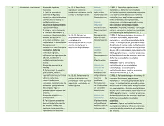 5 Ecuador en crecimiento Bloque de álgebra y
funciones
1. Explicar y construir
patrones de figuras y
numéricos relacionándolos
con la suma,la resta y la
multiplicación,para
desarrollar el pensamiento
lógico matemático.
2. Integrar concretamente
el concepto de número y
reconocer situaciones desu
entorno en las quese
presenten problemas que
requieran de la formulación
de expresiones
matemáticas sencillaspara
resolverlas,deforma
individual o grupal,
utilizando los algoritmos de
adición,sustracción y
multiplicación y división
exacta.
Bloque de geometria y
medida
3. Comprender el espacio
que lo rodea, valorar
lugares históricos,turísticos
y bienes naturales,
identificando como
conceptos matemáticos, los
elementos y propiedades
de cuerpos y figuras
geométricas en objetos del
entorno.
Bloque de estadística y
probabilidad
4. Participaren proyectos
de análisisdeinformación
del entorno inmediato
mediante la recolección y
representación de datos
M.2.1.4. Describir y
reproducir patrones
numéricos crecientes con la
suma y la multiplicación.
Método
deductivo
Aplicación:
Comprobación:
Demostración:
Método
inductivo:
Observación:
Experimentaci
ón:
Comparación:
Abstracción:
Generalización
:
Método
analítico
División:
Descomposició
n:
Clasificación:
Método de
solución de
problemas
Presentación
del problema:
Análisis del
problema:
Formulación
de alternativas
de solución:
Resolución:
Método de
laboratorio
Planteamiento
del problema:
Recolección de
información:
CE.M.2.1. Descubre regularidades
matemáticas del entorno inmediato
utilizando los conocimientos deconjuntos
y las operaciones básicascon números
naturales,para explicar verbalmente,en
forma ordenada,clara y razonada,
situaciones cotidianasy procedimientos
para construir otras regularidades.
Indicador: Propone patrones y construye
series y secuencias numéricascrecientes
con la suma y la multiplicación .(I.1.)
6
M.2.1.29. Aplicar las
propiedades conmutativa y
asociativa dela
multiplicación en el cálculo
escrito,mental y en la
resolución deproblemas.
CE.M.2.2. Aplica estrategias deconteo, el
concepto de número, expresiones
matemáticas sencillas,propiedades dela
suma y la multiplicación,procedimientos
de cálculos desuma,resta, multiplicación
sin reagrupación y división exacta (divisor
de una cifra) con números naturales hasta
9 999,para formular y resolver problemas
de la vida cotidiana del entorno y explicar
de forma razonada los resultados
obtenidos.
Indicador: Opera utilizando la
multiplicación y las propiedades
conmutativa y asociativa dela
multiplicación para mostrar procesosy
verificar resultados.(I.2.,I.4.)
M.2.1.30. Relacionar la
noción de división con
patrones de resta iguales o
reparto de cantidades en
tantos iguales.
CE.M.2.2. Aplica estrategias deconteo, el
concepto de número, expresiones
matemáticas sencillas,propiedades dela
suma y la multiplicación,procedimientos
de cálculos desuma,resta, multiplicación
sin reagrupación y división exacta (divisor
de una cifra) con números naturales hasta
9 999,para formular y resolver problemas
de la vida cotidiana del entorno y explicar
de forma razonada los resultados
obtenidos.
Indicador: Opera utilizando ladivisión
exacta (divisor deuna cifra) con números
naturales en el contexto de un problema
del entorno.
 