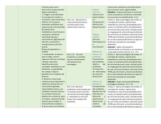 multiplicación,para
desarrollar el pensamiento
lógico matemático.
2. Integrar concretamente
el concepto de número y
reconocer situaciones desu
entorno en las quese
presenten problemas que
requieran de la formulación
de expresiones
matemáticas sencillaspara
resolverlas,deforma
individual o grupal,
utilizando los algoritmos de
adición,sustracción y
multiplicación y división
exacta.
Bloque de geometría y
medida
3. Comprender el espacio
que lo rodea, valorar
lugares históricos,turísticos
y bienes naturales,
identificando como
conceptos matemáticos, los
elementos y propiedades
de cuerpos y figuras
geométricas en objetos del
entorno.
4. Resolver situaciones
cotidianasqueimpliquen la
medición,estimación y el
cálculo delongitudes,
capacidadesy masas,con
unidades convencionales y
no convencionales,de
objetos de su entorno, para
una mejor comprensión del
espacio que lerodea, la
valoración desu tiempo y
el de los otros y el fomento
Método
inductivo:
Observación:
Experimentaci
ón:
Comparación:
Abstracción:
Generalización
:
Método
analítico
División:
Descomposició
n:
Clasificación:
Método de
solución de
problemas
Presentación
del problema:
Análisis del
problema:
Formulación
de alternativas
de solución:
Resolución:
Método de
laboratorio
Planteamiento
del problema:
Recolección de
información:
Ejecución y
experiencias:
Apreciación y
análisis de
resultado:
situaciones cotidianasy procedimientos
para construir otras regularidades.
Indicador: Propone patrones y construye
series y secuencias numéricas crecientes
con la suma y la multiplicación .(I.1.)
M.2.1.31. Reconocer la
relación entre división y
multiplicación como
operaciones inversas.
CE.M.2.2. Aplica estrategias deconteo, el
concepto de número, expresiones
matemáticas sencillas,propiedades dela
suma y la multiplicación,procedimientos
de cálculos desuma,resta, multiplicación
sin reagrupación y división exacta (divisor
de una cifra) con números naturales hasta
9 999,para formular y resolver problemas
de la vida cotidiana del entorno y explicar
de forma razonada los resultados
obtenidos.
Indicador: Opera utilizando la
multiplicación y la división y las reconoce
como operaciones inversas.(I.2.,I.4.)
M.2.1.32. Calcular
productos y cocientes
exactos mentalmente
utilizando varias
estrategias.
CE.M.2.2. Aplica estrategias deconteo, el
concepto de número, expresiones
matemáticas sencillas,propiedades dela
suma y la multiplicación, procedimientos
de cálculos desuma,resta, multiplicación
sin reagrupación y división exacta (divisor
de una cifra) con números naturales hasta
9 999,para formular y resolver problemas
de la vida cotidiana del entorno y explicar
de forma razonada los resultados
obtenidos.
Indicador: Opera utilizando diferentes
estrategias mentales (I.2., I.4.)
M.2.1.33. Resolver
problemas relacionadoscon
la multiplicación y división
utilizando variasestrategias
e interpretar la solución
dentro del contexto del
problema.
CE.M.2.2. Aplica estrategias deconteo, el
concepto de número, expresiones
matemáticas sencillas,propiedades dela
suma y la multiplicación,procedimientos
de cálculos desuma,resta, multiplicación
sin reagrupación y división exacta (divisor
de una cifra) con números naturales hasta
9 999,para formular y resolver problemas
de la vida cotidiana del entorno y explicar
 