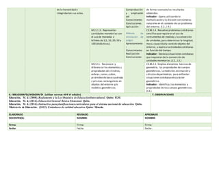 de la honestidad e
integridad en sus actos.
Comprobación
y ampliación
del
Conocimiento:
Conclusiones:
Aplicación:
Método de
simulación de
juegos
Aprestamiento
:
Conocimiento:
Realización:
Conclusiones:
de forma razonada los resultados
obtenidos.
Indicador: Opera utilizando la
multiplicación y la división con números
naturales en el contexto de un problema
del entorno. (I.2., I.4.)
M.2.2.13. Representar
cantidades monetarias con
el uso de monedas y
billetes de 1,5, 10, 20, 50 y
100 (didácticos).
CE.M.2.4. Resuelve problemas cotidianos
sencillosquerequieran el uso de
instrumentos de medida y la conversión
de unidades,para determinar la longitud,
masa,capacidad y costo de objetos del
entorno, y explicar actividadescotidianas
en función del tiempo.
Indicador: Destaca situaciones cotidianas
que requieran de la conversión de
unidades monetarias.(J.2., J.3.)
M.2.2.1. Reconocer y
diferenciar los elementos y
propiedades de cilindros,
esferas,conos,cubos,
pirámides debase cuadrada
y prismas rectangulares en
objetos del entorno y/o
modelos geométricos.
CE.M.2.3. Emplea elementos básicosde
geometría, las propiedades decuerpos
geométricos, la medición,estimación y
cálculosdeperímetros, para enfrentar
situaciones cotidianasdecarácter
geométrico.
Indicador: Identifica,los elementos y
propiedades de los cuerpos geométricos.
(I.4.)
6.- BIBLIOGRAFÍA/WEBGRAFÍA (utilizar normas APA VI edición) 7. OBSERVACIONES
Educación, M. d. (2008). Reglamento a la Ley Orgánica de EducaciónIntercultural. Quito: IGM.
Educación, M. d. (2016). Educación General Básica Elemental. Quito.
Educación, M. d. (2016). Instructivo para planificaciones curriculares para el sistema nacional de educación. Quito.
Ministerio de Educación. (2012). Estándares de calidad educativa. Quito: Minedu.
ELABORADO REVISADO APROBADO
DOCENTES(S): NOMBRE: NOMBRE:
Firma: Firma: Firma:
Fecha: Fecha: Fecha:
 