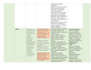 respondiendo preguntas e
inquietudes).
Presentar un video con un discurso
adecuado para la edad de los
estudiantes, hacer preguntas
acerca del propósito, los
interlocutores, el tema. Nombrar
otros textos orales y establecer
generalidades y particularidades.
Reflexionar sobre la pertinencia de
las palabras, según el tema y el
destinatario, y la importancia de la
concordancia de
género, número y persona, y de la
estructuración correcta de las
oraciones con sujeto y predicado.
Después, reflexionar
sobre la organización del discurso.
Lectura O.LL.2.5.Leer de
manera autónoma
textos literarios y
no literarios, para
recrearse y
satisfacer
necesidades de
información y
aprendizaje.
O.LL.2.6.Desarrollar
las habilidades de
pensamiento para
fortalecer las
capacidades de
resolución de
problemas y
aprendizaje
autónomo con el
uso de la lengua
oral y escrita.
Desarrollar estrategias
cognitivas como: lectura
de los paratextos,
establecer el propósito de
lectura, relectura,
relectura selectiva y
parafraseo. LL.2.3.5.
LL.2.3.9.Leer oralmente
con fluidez y entonación
en contextos significativos
de aprendizaje. /
LL.2.3.10.Leer de manera
silenciosa y personal en
situaciones de recreación,
información y estudio.
LL.2.3.2.Comprender los
contenidos implícitos de
un texto con base en
inferencias espacio-
temporales, referenciales y
de causa-efecto.
Este criterio pretende evaluar si los
estudiantes comprenden los
contenidos implícitos y explícitos de
un texto y si son
capaces de formar y emitir
criterios, opiniones y juicios de
valor al respecto, utilizando
diferentes estrategias para
construir
significados. Para evaluar este
criterio, se recomienda generar, por
medio de una conversación, una
situación comunicativa
que despierte el interés de los
estudiantes y seleccionar, junto con
ellos, un texto que satisfaga sus
necesidades.
El docente les pedirá que
interpreten los paratextos y
realicen hipótesis a partir de ellos.
Realizar preguntas para comprobar
la comprensión del estudiante, si
responde de forma correcta las
preguntas concernientes
Criterio de evaluación:
CE.LL.2.5. Comprende
contenidos implícitos y
explícitos, emite criterios,
opiniones y juicios de valor
sobre textos literarios y no
literarios, mediante el uso
de diferentes estrategias
para construir significados.
Indicadores para la
evaluación del
criterio:
I.LL.2.5.1. Construye los
significados de un texto a
partir del establecimiento de
relaciones de semejanza-
diferencia,
objeto-atributo,
antecedente-consecuente,
secuencia temporal,
problema-solución,
concepto-ejemplo, al
comprender los contenidos
explícitos e implícitos de un
 