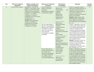 Nro. Título de la unidad de
planificación
Objetivo específico de la
unidad de planificación
Destrezas con criterios de
desempeño
Orientaciones
metodológicas
Evaluación Duración
semanas
1 Fuerzas físicas y materia Experimentar y describir los
cambios y el movimiento de los
objetos por acción de la fuerza.
Indagar en forma experimental
y describir los estados físicos de
la materia y sus cambios, y
verificarlos en el entorno.
Comprender que la observación,
la exploración y la
experimentación son
habilidades del pensamiento
científico que facilitan la
comprensión del desarrollo
histórico de la ciencia, la
tecnología y la sociedad.
CN.2.3.8. Observar y
explicar la fuerza de
gravedad, y
experimentarla mediante
la caída de los cuerpos.
Método experimental
Observación:
Planteamiento del
problema:
Hipótesis:
Experimento:
Comparación:
Generalización:
Verificación:
Método científico:
Observación:
Determinación del
problema:
Formulación dela
hipótesis:
Experimentación:
Recolección y análisisde
datos:
Conclusiones:
Método de laboratorio
Planteamiento del
problema:
Recolección de
información:
Ejecución y experiencias:
Apreciación y análisisde
resultado:
Comprobación y
ampliación del
Conocimiento:
Conclusiones:
Aplicación:
Método deductivo
Aplicación:
Comprobación:
Demostración:
CE.CN.2.6. Argumenta desde la
observación y experimentación, la
importancia del movimiento y
rapidezde los objetos a partir de
la acción deuna fuerza en
máquinas simples por acción dela
fuerza de la gravedad.
Indicador: Explica a partir dela
experimentación el movimiento
de los objetos en función de la
acción dela fuerza de la gravedad.
(J.3., I.2.)
6
CN.2.3.3. Experimentar y
describir las propiedades
generales de la materia en
los objetos del entorno,
medir masa,volumen y
peso utilizando
instrumentos y unidades
de medida.
CE.CN.2.5. Argumenta a partir de
la observación y experimentación
con los objetos (por ejemplo, los
usados en la preparación de
alimentos cotidianos);descubren
sus propiedades (masa,volumen,
peso), estados físicos cambiantes
(sólido,líquido y gaseoso), y que
se clasifican en sustancias puraso
mezclas (naturales y artificiales),
que se pueden separar.
Indicador: Demuestra a partir de
la ejecución de experimentos
sencillosy uso de instrumentos y
unidades de medida, las
propiedades de la materia (masa,
peso, volumen). (J.3., I.2.)
CN.2.3.2 Describir los
cambios del estado físico
de la materia en la
naturaleza;experimentar
con el agua e identificar
los cambios antea la
variación detemperatura.
CE.CN.2.5. Argumenta a partir de
la observación y experimentación
con los objetos (por ejemplo, los
usados en la preparación de
alimentos cotidianos);descubren
sus propiedades (masa,volumen,
peso), estados físicos cambiantes
(sólido,líquido y gaseoso),y que
se clasifican en sustancias puraso
mezclas (naturales y artificiales),
que se pueden separar.
 