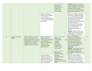 Método inductivo:
Observación:
Experimentación:
Comparación:
Abstracción:
Generalización:
Indicador: Demuestra a partir de
la experimentación con diferentes
objetos del entorno los estados de
la materia (sólido, líquido y
gaseoso) y sus cambios frente a la
variación dela temperatura. (J.3.,
I.2.)
CN.2.4.12. Observar y
describir el ciclo del agua
en la naturaleza, y
reconocer que el agua es
un recurso imprescindible
para la vida.
CE.CN.2.11. Propone medidas de
prevención y conservación delos
recursos naturales (suelo y agua),
a partir del conocimiento de las
características,formación,
clasificación y causasdel deterioro
del suelo;identificar la
importancia,el ciclo,los usos,el
proceso de potabilización del
agua y la utilización de
tecnologías limpiaspara su
manejo.
Indicador: Analiza,a partir de la
indagación en diversas fuentes el
ciclo del agua,y su importancia
para los seres vivos.(J.3., I.2.)
2 Recursos naturales y
energía
Indagar y explicar las formas y
las fuentes de energía, sus
clases, transformaciones, formas
de propagación y usos en la vida
cotidiana, a fin de valorar la
importancia de los recursos
naturales para los seres vivos.
CN.2.4.7. Definir los
recursos naturales,
clasificarlos en renovables
y no renovables,y
destacar su importancia
como fuente de
alimentos,energía y
materias primas.
Método experimental
Observación:
Planteamiento del
problema:
Hipótesis:
Experimento:
Comparación:
Generalización:
Verificación:
Método científico:
Observación:
Determinación del
problema:
Formulación dela
hipótesis:
Experimentación:
Recolección y análisisde
datos:
CE.CN.2.10. Establece las
características,importanciay
localización delos recursos
naturales (renovables y no
renovables) de las regiones del
Ecuador y emite razones para
realizar una explotación
controlada.
Indicador: Clasificaa los recursos
naturales en renovables y no
renovables en función de sus
características,importancia,usos.
(J.3., I.4.)
6
CN.2.3.9. Explorar e
identificar la energía,sus
formas y fuentes en la
naturaleza;compararlasy
explicar su importancia
para la vida,para el
CE.CN.2.7. Explica desdela
observación y exploración las
fuentes, formas y transformación
de la energía, reconociendo su
importancia para el movimiento
de los cuerpos y la realización de
 