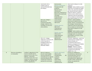 movimiento de los
cuerpos y para la
realización detodo tipo
de trabajos.
Conclusiones:
Método de laboratorio
Planteamiento del
problema:
Recolección de
información:
Ejecución y experiencias:
Apreciación y análisisde
resultado:
Comprobación y
ampliación del
Conocimiento:
Conclusiones:
Aplicación:
Método deductivo
Aplicación:
Comprobación:
Demostración:
Método inductivo:
Observación:
Experimentación:
Comparación:
Abstracción:
Generalización:
todo tipo de trabajo en la vida
cotidiana.
Indicador: Explica desdesu propia
experiencia las fuentes (sol,agua,
viento, olas,volcanes,biomasa,
gas natural),formas (cinética,
potencial,térmica, lumínica,
química,sonora,eléctrica) y su
importancia para el movimiento
de los cuerpos y la realización de
todo tipo de trabajo.(J.3., S.3.)
CN.2.3.10. Indagar y
describir las
trasformaciones dela
energía y explorar,en la
localidad,sususos en la
vida cotidiana.
CE.CN.2.7. Explica desdela
observación y exploración las
fuentes, formas y transformación
de la energía, reconociendo su
importancia para el movimiento
de los cuerpos y la realización de
todo tipo de trabajo en la vida
cotidiana.
Indicador: Explica desdesu propia
experiencia transformaciones de
la energía (calor,luz,sonido,y
movimiento) y su uso en la vida
diaria.(J.3.,S.3.)
CN.2.3.13. Indagar,
mediante el uso de las TIC
y otros recursos,la
propagación dela luz y
experimentarla en
diferentes medios.
CE.CN.2.8. Argumenta, a partir de
la observación eindagación en
diversas fuentes, las
características dela luz,su
bloqueo y propagación en objetos
de su entorno inmediato.
Indicador: Diferencia objetos
luminosos y no luminosos,y su
propagación en diferentes
medios. (J.3., I.3.)
3 Recursos renovables y
no renovables
Analizar la importancia de los
recursos naturales para la
existencia de los seres vivos.
Explorar y discutir las
reacciones de los seres vivos
cuando los hábitats naturales
cambian, las amenazas que
causa su degradación y
CN.2.4.9. Explorar y
discutir losprincipales
recursos naturales no
renovables de las regiones
naturales del país y dar
razones para realizar la
explotación controlada.
Método experimental
Observación:
Planteamiento del
problema:
Hipótesis:
Experimento:
Comparación:
Generalización:
CE.CN.2.10. Establece las
características,importanciay
localización delos recursos
naturales (renovables y no
renovables) de las regiones del
Ecuador y emite razones para
realizar una explotación
controlada.
6
 