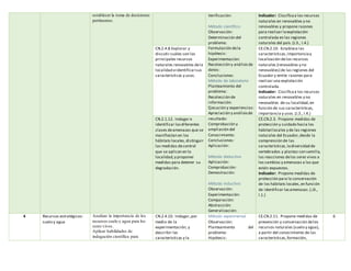 establecer la toma de decisiones
pertinentes.
Verificación:
Método científico:
Observación:
Determinación del
problema:
Formulación dela
hipótesis:
Experimentación:
Recolección y análisisde
datos:
Conclusiones:
Método de laboratorio
Planteamiento del
problema:
Recolección de
información:
Ejecución y experiencias:
Apreciación y análisisde
resultado:
Comprobación y
ampliación del
Conocimiento:
Conclusiones:
Aplicación:
Método deductivo
Aplicación:
Comprobación:
Demostración:
Método inductivo:
Observación:
Experimentación:
Comparación:
Abstracción:
Generalización:
Indicador: Clasificaa los recursos
naturales en renovables y no
renovables y propone razones
para realizar laexplotación
controlada en las regiones
naturales del país.(J.3., I.4.)
CN.2.4.8.Explorar y
discutir cuáles son los
principales recursos
naturales renovables dela
localidad eidentificarsus
características y usos.
CE.CN.2.10. Establece las
características,importanciay
localización delos recursos
naturales (renovables y no
renovables) de las regiones del
Ecuador y emite razones para
realizar una explotación
controlada.
Indicador: Clasificaa los recursos
naturales en renovables y no
renovables de su localidad,en
función de sus características,
importancia y usos.(J.3., I.4.)
CN.2.1.12. Indagar e
identificar lasdiferentes
clases deamenazas que se
manifiestan en los
hábitats locales, distinguir
las medidas decontrol
que se aplican en la
localidad,y proponer
medidas para detener su
degradación.
CE.CN.2.3. Propone medidas de
protección y cuidado hacia los
hábitatlocales y de las regiones
naturales del Ecuador,desde la
comprensión de las
características,ladiversidad de
vertebrados y plantas con semilla,
las reacciones delos seres vivos a
los cambios y amenazas a las que
están expuestos.
Indicador: Propone medidas de
protección para la conservación
de los hábitats locales,en función
de identificar lasamenazas.(.J3.,
I.1.)
4 Recursos estratégicos:
suelo y agua
Analizar la importancia de los
recursos suelo y agua para los
seres vivos.
Aplicar habilidades de
indagación científica para
CN.2.4.10. Indagar,por
medio de la
experimentación, y
describir las
características y la
Método experimental
Observación:
Planteamiento del
problema:
Hipótesis:
CE.CN.2.11. Propone medidas de
prevención y conservación delos
recursos naturales (suelo y agua),
a partir del conocimiento de las
características,formación,
6
 
