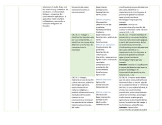 relacionar el medio físico con
los seres vivos y comunicar los
resultados con honestidad.
Indagar y comunicar los
conocimientos aplicados a la
agricultura tradicional por
civilizaciones ancestrales y
culturales indígenas del
Ecuador.
formación del suelo;
reconocerlo como un
recurso natural.
Experimento:
Comparación:
Generalización:
Verificación:
Método científico:
Observación:
Determinación del
problema:
Formulación dela
hipótesis:
Experimentación:
Recolección y análisisde
datos:
Conclusiones:
Método de laboratorio
Planteamiento del
problema:
Recolección de
información:
Ejecución y experiencias:
Apreciación y análisisde
resultado:
Comprobación y
ampliación del
Conocimiento:
Conclusiones:
Aplicación:
Método deductivo
Aplicación:
Comprobación:
Demostración:
Método inductivo:
Observación:
Experimentación:
Comparación:
Abstracción:
Generalización:
clasificación y causasdel deterioro
del suelo;identificar la
importancia,el ciclo,los usos,el
proceso de potabilización del
agua y la utilización de
tecnologías limpiaspara su
manejo.
Indicador: Analiza las
características y formación,del
suelo y lo reconoce como recurso
natural.(J.3., I.2.)
CN.2.4.11. Indagar y
clasificarlos tiposdesuelo
por sus componentes, e
identificar las causas desu
deterioro y las formas de
conservarlo en la
localidad.
CE.CN.2.11. Propone medidas de
prevención y conservación delos
recursos naturales (suelo y agua),
a partir del conocimiento de las
características,formación,
clasificación y causasdel deterioro
del suelo;identificar la
importancia,el ciclo,los usos, el
proceso de potabilización del
agua y la utilización de
tecnologías limpiaspara su
manejo.
Indicador: Analiza la clasificación
y causas del deterioro del suelo y
propone estrategias de
conservación para esterecurso
natural.(J.3., I.2.)
CN.2.5.7. Indagar,
mediante el uso de las TIC
y otros recursos,sobrelas
tecnologías agrícolas
tradicionales delas
culturas indígenas y
pueblos afroecuatoriano y
montubio del Ecuador;
comunicar sus
conclusiones y reconocer
los aportes de los saberes
tradicionales al manejo
del suelo.
CE.CN.2.9. Propone actividades
que los seres vivos podrían hacer
durante el día y la noche, a partir
de la comprensión de la influencia
del Sol y la Luna sobrela Tierra,el
clima y los conocimientos
ancestrales,y sus conocimientos
sobre herramientas,tecnologías
tradicionales usadasparala
agricultura,laobservación delos
astros,la predicción del tiempo y
los fenómenos atmosféricos.
Indicador: Aprecia los
conocimientos ancestrales sobre
 