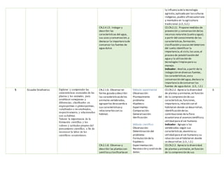 la influenciadela tecnología
agrícola,aplicada por lasculturas
indígenas,pueblo afroecuatoriano
y montubio en la agricultura
tradicional.(J.3.,S.2.)
CN.2.4.13. Indagar y
describir las
características del agua,
sus usos y conservación,y
destacar la importanciade
conservar las fuentes de
agua dulce.
CE.CN.2.11. Propone medidas de
prevención y conservación delos
recursos naturales (suelo y agua),
a partir del conocimiento de las
características,formación,
clasificación y causasdel deterioro
del suelo;identificar la
importancia,el ciclo,los usos,el
proceso de potabilización del
agua y la utilización de
tecnologías limpiaspara su
manejo.
Indicador: Analiza,a partir de la
indagación en diversas fuentes,
las características,uso y
conservación del agua,destaca la
importancia deconservar las
fuentes de agua dulce. (J.3., I.2.)
5 Ecuador biodiverso Explorar y comprender las
características esenciales de las
plantas y los animales, para
establecer semejanzas y
diferencias; clasificarlos en
angiospermas o gimnospermas,
vertebrados o invertebrados,
respectivamente, y relacionarlos
con su hábitat.
Valorar la importancia de la
formación científica y los
valores y actitudes propios del
pensamiento científico, a fin de
reconocer la labor de los
científicos ecuatorianos.
CN.2.1.6. Observar en
forma guiada y describir
las característicasdelos
animales vertebrados,
agruparlos deacuerdo a
sus característicasy
relacionarloscon su
hábitat.
Método experimental
Observación:
Planteamiento del
problema:
Hipótesis:
Experimento:
Comparación:
Generalización:
Verificación:
Método científico:
Observación:
Determinación del
problema:
Formulación dela
hipótesis:
Experimentación:
Recolección y análisisde
datos:
CE.CN.2.2. Aprecia la diversidad
de plantas y animales,en función
de la comprensión de sus
características,funciones,
importancia,relación con el
hábitaten donde se desarrollan,
identificación delas
contribuciones dela flora
ecuatoriana al avancecientífico y
utilidad para el ser humano.
Indicador: Agrupa a los
vertebrados según sus
características,examina su
utilidad para el ser humano y su
relación con el hábitaten donde
se desarrollan.(J.3., I.2.)
6
CN.2.1.8. Observar y
describir las plantascon
semillasy clasificarlasen
CE.CN.2.2. Aprecia la diversidad
de plantas y animales,en función
de la comprensión de sus
 