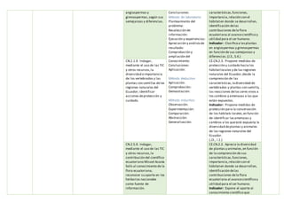 angiospermas y
gimnospermas,según sus
semejanzas y diferencias.
Conclusiones:
Método de laboratorio
Planteamiento del
problema:
Recolección de
información:
Ejecución y experiencias:
Apreciación y análisisde
resultado:
Comprobación y
ampliación del
Conocimiento:
Conclusiones:
Aplicación:
Método deductivo
Aplicación:
Comprobación:
Demostración:
Método inductivo:
Observación:
Experimentación:
Comparación:
Abstracción:
Generalización:
características,funciones,
importancia,relación con el
hábitaten donde se desarrollan,
identificación delas
contribuciones dela flora
ecuatoriana al avancecientífico y
utilidad para el ser humano.
Indicador: Clasificaa lasplantas
en angiospermas y gimnospermas
en función de sus semejanzas y
diferencias.(J.3., S.4.)
CN.2.1.9. Indagar,
mediante el uso de las TIC
y otros recursos,la
diversidad eimportancia
de los vertebrados y las
plantas con semillas delas
regiones naturales del
Ecuador; identificar
acciones deprotección y
cuidado.
CE.CN.2.3. Propone medidas de
protección y cuidado hacia los
hábitatlocales y de las regiones
naturales del Ecuador,desde la
comprensión de las
características,ladiversidad de
vertebrados y plantas con semilla,
las reacciones delos seres vivos a
los cambios y amenazas a las que
están expuestos.
Indicador: Propone medidas de
protección para la conservación
de los hábitats locales,en función
de identificar lasamenazas y
cambios a los queestá expuesta la
diversidad deplantas y animales
de las regiones naturales del
Ecuador.
(.J3., I.1.)
CN.2.5.9. Indagar,
mediante el uso de las TIC
y otros recursos,la
contribución del científico
ecuatoriano Misael Acosta
Solís al conocimiento de la
flora ecuatoriana;
reconocer su aporte en los
herbarios nacionales
como fuente de
información.
CE.CN.2.2. Aprecia la diversidad
de plantas y animales,en función
de la comprensión de sus
características,funciones,
importancia,relación con el
hábitaten donde se desarrollan,
identificación delas
contribuciones dela flora
ecuatoriana al avancecientífico y
utilidad para el ser humano.
Indicador: Expone el aporte al
conocimiento científico que
 