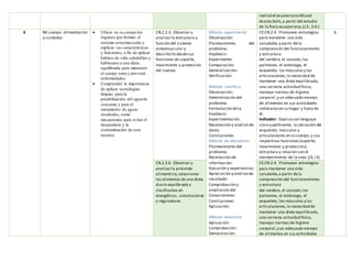 realizó el ecuatoriano Misael
Acosta Solís,a partir del estudio
de la flora ecuatoriana.(J.3., S.4.)
6 Mi cuerpo: alimentación
y cuidados
 Ubicar en su cuerpo los
órganos que forman el
sistema osteomuscular y
explicar sus características
y funciones, a fin de aplicar
hábitos de vida saludables y
habituarse a una dieta
equilibrada para mantener
el cuerpo sano y prevenir
enfermedades.
 Comprender la importancia
de aplicar tecnologías
limpias para la
potabilización del agua de
consumo y para el
tratamiento de aguas
residuales, como
mecanismos para evitar el
desperdicio y la
contaminación de este
recurso.
CN.2.2.3. Observar y
analizarla estructura y
función del sistema
osteomuscular y
describirlo desdesus
funciones de soporte,
movimiento y protección
del cuerpo.
Método experimental
Observación:
Planteamiento del
problema:
Hipótesis:
Experimento:
Comparación:
Generalización:
Verificación:
Método científico:
Observación:
Determinación del
problema:
Formulación dela
hipótesis:
Experimentación:
Recolección y análisisde
datos:
Conclusiones:
Método de laboratorio
Planteamiento del
problema:
Recolección de
información:
Ejecución y experiencias:
Apreciación y análisisde
resultado:
Comprobación y
ampliación del
Conocimiento:
Conclusiones:
Aplicación:
Método deductivo
Aplicación:
Comprobación:
Demostración:
CE.CN.2.4. Promueve estrategias
para mantener una vida
saludable,a partir dela
comprensión del funcionamiento
y estructura
del cerebro, el corazón,los
pulmones, el estómago, el
esqueleto, los músculos y las
articulaciones,la necesidad de
mantener una dieta equilibrada,
una correcta actividad física,
manejar normas de higiene
corporal,y un adecuado manejo
de alimentos en sus actividades
cotidianasen su hogar y fuera de
él.
Indicador: Explica con lenguaje
claro y pertinente, la ubicación del
esqueleto, músculos y
articulaciones en su cuerpo; y sus
respectivas funciones (soporte,
movimiento y protección),
estructura y relación con el
mantenimiento de la vida.(J3, I3)
6
CN.2.2.6. Observar y
analizarla pirámide
alimenticia,seleccionar
los alimentos de una dieta
diaria equilibrada y
clasificarlos en
energéticos, constructores
y reguladores.
CE.CN.2.4. Promueve estrategias
para mantener una vida
saludable,a partir dela
comprensión del funcionamiento
y estructura
del cerebro, el corazón,los
pulmones, el estómago, el
esqueleto, los músculos y las
articulaciones,la necesidad de
mantener una dieta equilibrada,
una correcta actividad física,
manejar normas de higiene
corporal,y un adecuado manejo
de alimentos en sus actividades
 