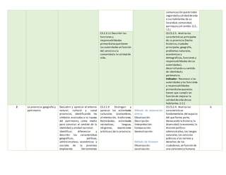 comunicación quebrinden
seguridad y calidad devida
a sus habitantes de su
localidad,comunidad,
parroquia y el cantón. (J.2.,
I.2.)
CS.2.3.11 Describir las
funciones y
responsabilidades
primordialesquetienen
las autoridades en función
del servicio a la
comunidad y la calidad de
vida.
CE.CS.2.5. Analiza las
características principales
de su provincia (hecho
histórico,ciudades
principales,geografía,
problemas naturales,
económicos y
demográficos,funciones y
responsabilidades desus
autoridades),
desarrollando su sentido
de identidad y
pertenencia.
Indicador: Reconoce a las
autoridades y las funciones
y responsabilidades
primordialesqueestas
tienen que cumplir en
función de mejorar la
calidad devida desus
habitantes.(I.2.)
2 La provincia:geografía y
patrimonio
Descubrir y apreciar el entorno
natural, cultural y social
provincial, identificando los
símbolos asociados a la riqueza
del patrimonio, como medio
para construir el sentido de la
identidad y unidad nacional.
Identificar, diferenciar y
describir las características
geográficas, políticas,
administrativas, económicas y
sociales de la provincia
empleando herramientas
CS.2.1.9 Distinguir y
apreciar las actividades
culturales (costumbres,
alimentación, tradiciones,
festividades, actividades
recreativas, lenguas,
religiones, expresiones
artísticas) de la provincia.
Método de observación
directa:
Observación:
Descripción:
Interpretación:
Comparación:
Generalización:
Método de itinerario
Observación:
Localización:
CE.CS.2.4. Analiza las
características
fundamentales del espacio
del que forma parte,
destacando la historia, la
diversidad,la economía,la
división político-
administrativa,los riesgos
naturales,los servicios
públicos y las normas y
derechos de los
ciudadanos,en función de
una convivencia humana
6
 