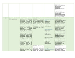 autoridades),
desarrollando su sentido
de identidad y
pertenencia.
Indicador: Reconoce las
funciones y
responsabilidades
primordialesquecumplir
las autoridades
provinciales en función de
mejorar la calidad devida
de sus habitantes.(I.2.)
3 La provincia:diversidad
humana y economía
Descubrir y apreciar el entorno
natural, cultural y social local,
identificando los símbolos
asociados a la riqueza del
patrimonio, como medio para
construir el sentido de la
identidad y unidad nacional.
Identificar, diferenciar y
describir las características
geográficas, políticas,
administrativas, económicas y
sociales de la provincia
empleando herramientas
cartográficas, para fortalecer su
identidad local y desenvolverse
en el entorno natural y social;
considerando posibles riesgos
naturales y medidas de
seguridad,prevención y control.
Analizar las características y el
funcionamiento de las
diferentes formas de
organización social en los
escenarios locales más
cercanos: la provincia.
Explicar las formas de
convivencia dentro de la
comunidad, con base en el
cumplimiento de
CS.2.1.11 Describir la
diversidad humana,
cultural y natural a través
del análisis de los grupos
sociales y étnicos que
forman parte de la
provincia, con el fin de
reconocerlas como
componentes de un país
diverso.
Método de observación
directa:
Observación:
Descripción:
Interpretación:
Comparación:
Generalización:
Método de itinerario
Observación:
Localización:
Comparación:
Generalización:
Método comparativo
Observación.
Descripción:
Comparación:
Asociación:
Generalización:
Método narrativo-
interrogativo
(descriptivo-explicativo)
Observación.
CE.CS.2.4. Analiza las
características
fundamentales del espacio
del que forma parte,
destacando la historia,la
diversidad,la economía,la
división político-
administrativa,los riesgos
naturales,los servicios
públicos y las normas y
derechos de los
ciudadanos,en función de
una convivencia humana
solidaria y la construcción
del Buen Vivir.
Indicador: Reconoce las
actividades culturales,
patrimonios,
acontecimientos,lugares,
personajes y diversidad
humana de su provincia y
los reconoce como
componente de un país
diverso.(J.1., I.2.)
6
CS.2.2.10 Analizar la
importancia de las
actividades económicas
(ocupaciones, turismo,
medios de subsistencia,
CE.CS.2.4. Analiza las
características
fundamentales del espacio
del que forma parte,
destacando la historia,la
 