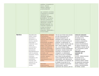 establecer el propósito de
lectura, relectura,
relectura selectiva y
parafraseoLL.2.3.5.
Leer oralmente con fluidez
y entonación en contextos
significativos de
aprendizaje. LL.2.3.9. /
LL.2.3.10.Leer de manera
silenciosa y personal en
situaciones de recreación,
información y estudio. /
LL.2.3.2.Comprender los
contenidos implícitos de
un texto con base en
inferencias espacio-
temporales, referenciales y
de causa-efecto.
Escritura O.LL.2.8.Escribir
relatos y textos
expositivos y
descriptivos, en
diversos soportes
disponibles, y
emplearlos como
medios de
comunicación y
expresión del
pensamiento.
O.LL.2.9.Reflexionar
sobre los patrones
semánticos, léxicos,
sintácticos,
ortográficos y las
propiedades
textuales para
aplicarlos en sus
producciones
escritas.
LL.2.4.2.Aplicar estrategias
de pensamiento
(ampliación de ideas,
secuencia lógica, selección
ordenación y
jerarquización de ideas y
uso de organizadores
gráficos, entre otras) en la
escritura de relatos de
experiencias personales,
hechos cotidianos u otros
sucesos y acontecimientos
de interés, y de
descripciones de objetos,
animales, lugares y
personas en la
autoevaluación de sus
escritos.
Desarrollar
progresivamente
autonomía y calidad en el
Una vez que el texto haya pasado
por esta autoevaluación, se
buscará enriquecerlo con
paratextos que lo apoyen. De
acuerdo con el tipo de texto y su
propósito, se seleccionará un
formato, soporte, tamaño y tipo de
letra, colores imágenes, tablas,
etc., y se lo pasará a limpio,
tomando en cuenta la distribución
del espacio. Cuando el texto esté
terminado, los estudiantes lo
entregarán a su destinatario,
acción con la cual se considerará
que el texto ha sido publicado.
Como el propósito de este texto es
comunicativo, sería ideal que los
chicos recibieran una respuesta. En
la medida en que esté en sus
manos, el docente la procurará.
Posteriormente, guiará y
supervisará este proceso, pero los
Criterio de evaluación:
CE.LL.2.8. Aplica el proceso
de escritura en la
producción de textos
narrativos y descriptivos,
usando estrategias y
procesos de pensamiento;
los apoya y enriquece con
paratextos y recursos de las
TIC, y cita fuentes cuando
sea el caso.
Indicadores para la
evaluación del
criterio:
I.LL.2.8.1. Aplica el proceso
de escritura en la
producción de textos
narrativos (relatos escritos
de experiencias personales,
hechos cotidianos u otros
sucesos y acontecimientos
de interés), usando
 