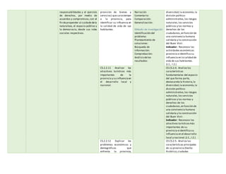 responsabilidades y el ejercicio
de derechos, por medio de
acuerdos y compromisos,con el
fin depropender al cuidado dela
naturaleza, el espacio público y
la democracia, desde sus roles
sociales respectivos.
provisión de bienes y
servicios) que caracterizan
a la provincia, para
identificar su influencia en
la calidad de vida de sus
habitantes.
Narración
Comentario:
Comparación:
Generalización:
Método de investigación
Identificación del
problema:
Planteamiento de
soluciones:
Búsqueda de
información:
Comprobación:
Análisisdelos
resultados:
diversidad,la economía,la
división político-
administrativa,los riesgos
naturales,los servicios
públicos y las normas y
derechos de los
ciudadanos,en función de
una convivencia humana
solidaria y la construcción
del Buen Vivir.
Indicador: Reconoce las
actividades económicas
provincia eidentifica su
influencia en la calidad de
vida de sus habitantes.
(J.1., I.2.)
CS.2.2.11 Analizar los
atractivos turísticos más
importantes de la
provincia y su influenciaen
el desarrollo local y
nacional.
CE.CS.2.4. Analiza las
características
fundamentales del espacio
del que forma parte,
destacando la historia,la
diversidad,la economía,la
división político-
administrativa,los riesgos
naturales,los servicios
públicos y las normas y
derechos de los
ciudadanos,en función de
una convivencia humana
solidaria y la construcción
del Buen Vivir.
Indicador: Reconoce los
atractivos turísticosmás
importantes de su
provincia eidentifica su
influencia en el desarrollo
local y nacional.(J.1.,I.2.)
CS.2.2.12 Explicar los
problemas económicos y
demográficos que
enfrenta la provincia,
CE.CS.2.5. Analiza las
características principales
de su provincia (hecho
histórico,ciudades
 