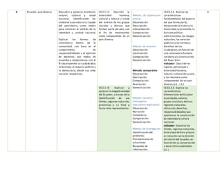 4 Ecuador, país diverso Descubrir y apreciar el entorno
natural, cultural y social
nacional, identificando los
símbolos asociados a la riqueza
del patrimonio, como medio
para construir el sentido de la
identidad y unidad nacional.
Explicar las formas de
convivencia dentro de la
comunidad, con base en el
cumplimiento de
responsabilidades y el ejercicio
de derechos, por medio de
acuerdos y compromisos,con el
fin depropender al cuidado dela
naturaleza, el espacio público y
la democracia, desde sus roles
sociales respectivos.
CS.2.1.11 Describir la
diversidad humana,
cultural y natural a través
del análisis de los grupos
sociales y étnicos que
forman parte del país, con
el fin de reconocerlas
como componentes de un
país diverso.
Método de observación
directa:
Observación:
Descripción:
Interpretación:
Comparación:
Generalización:
Método de itinerario
Observación:
Localización:
Comparación:
Generalización:
Método comparativo
Observación.
Descripción:
Comparación:
Asociación:
Generalización:
Método narrativo-
interrogativo
(descriptivo-explicativo)
Observación.
Narración
Comentario:
Comparación:
Generalización:
Método de investigación
Identificación del
problema:
Planteamiento de
soluciones:
Búsqueda de
información:
CE.CS.2.4. Analiza las
características
fundamentales del espacio
del que forma parte,
destacando la historia,la
diversidad,la economía,la
división político-
administrativa,los riesgos
naturales,los servicios
públicos y las normas y
derechos de los
ciudadanos,en función de
una convivencia humana
solidaria y la construcción
del Buen Vivir.
Indicador: Describelos
lugares,personajes y
diversidad humana,
natural,cultural desu país,
y los reconoce como
componentes de un país
diverso.(J.1., I.2.)
6
CS.2.2.16 Explicar y
apreciar la megadiversidad
del Ecuador, a través de la
identificación de sus
límites,regiones naturales,
provincias y su flora y
fauna más representativa.
CE.CS.2.6. Explica las
características
diferenciales del Ecuador
(cualidades,valores,
grupos socialesy étnicos,
regiones naturales,
ubicación,derechos,
responsabilidades) que
aportan en la construcción
de identidad y cultura
nacional.
Indicador: Examina los
límites, regiones naturales,
diversidad deflora y fauna
en relación con la división
territorial del Ecuador,en
función de su conservación
y desarrollo sustentable.
(J.1.)
 