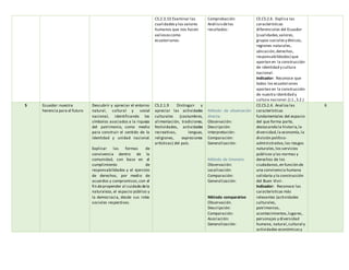 CS.2.3.10 Examinar las
cualidadesy los valores
humanos que nos hacen
valiososcomo
ecuatorianos.
Comprobación:
Análisisdelos
resultados:
CE.CS.2.6. Explica las
características
diferenciales del Ecuador
(cualidades,valores,
grupos socialesy étnicos,
regiones naturales,
ubicación,derechos,
responsabilidades) que
aportan en la construcción
de identidad y cultura
nacional.
Indicador: Reconoce que
todos los ecuatorianos
aportan en la construcción
de nuestra identidad y
cultura nacional.(J.1.,S.2.)
5 Ecuador: nuestra
herencia para el futuro
Descubrir y apreciar el entorno
natural, cultural y social
nacional, identificando los
símbolos asociados a la riqueza
del patrimonio, como medio
para construir el sentido de la
identidad y unidad nacional.
Explicar las formas de
convivencia dentro de la
comunidad, con base en el
cumplimiento de
responsabilidades y el ejercicio
de derechos, por medio de
acuerdos y compromisos,con el
fin depropender al cuidado dela
naturaleza, el espacio público y
la democracia, desde sus roles
sociales respectivos.
CS.2.1.9 Distinguir y
apreciar las actividades
culturales (costumbres,
alimentación, tradiciones,
festividades, actividades
recreativas, lenguas,
religiones, expresiones
artísticas) del país.
Método de observación
directa:
Observación:
Descripción:
Interpretación:
Comparación:
Generalización:
Método de itinerario
Observación:
Localización:
Comparación:
Generalización:
Método comparativo
Observación.
Descripción:
Comparación:
Asociación:
Generalización:
CE.CS.2.4. Analiza las
características
fundamentales del espacio
del que forma parte,
destacando la historia,la
diversidad,la economía,la
división político-
administrativa,los riesgos
naturales,los servicios
públicos y las normas y
derechos de los
ciudadanos,en función de
una convivencia humana
solidaria y la construcción
del Buen Vivir.
Indicador: Reconoce las
características más
relevantes (actividades
culturales,
patrimonios,
acontecimientos,lugares,
personajes y diversidad
humana, natural,cultural y
actividades económicasy
6
 