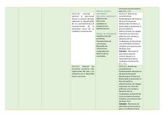 Método narrativo-
interrogativo
(descriptivo-explicativo)
Observación.
Narración
Comentario:
Comparación:
Generalización:
Método de investigación
Identificación del
problema:
Planteamiento de
soluciones:
Búsqueda de
información:
Comprobación:
Análisisdelos
resultados:
atractivos turísticos) desu
país.(J.1., I.2.)
CS.2.1.10 Localizar y
apreciar el patrimonio
natural y cultural del país,
mediante la identificación
de sus características y el
reconocimiento de la
necesidad social de su
cuidado y conservación.
CE.CS.2.4. Analiza las
características
fundamentales del espacio
del que forma parte,
destacando la historia,la
diversidad,la economía,la
división político-
administrativa,los riesgos
naturales,los servicios
públicos y las normas y
derechos de los
ciudadanos,en función de
una convivencia humana
solidaria y la construcción
del Buen Vivir.
Indicador: Reconoce el
patrimonio natural,
cultural depaís y la
necesidad social desu
cuidado y conservación.
(J.1., I.2.)
CS.2.2.11 Analizar los
atractivos turísticos más
importantes del país y su
influencia en el desarrollo
local y nacional.
CE.CS.2.4. Analiza las
características
fundamentales del espacio
del que forma parte,
destacando la historia,la
diversidad,la economía,la
división político-
administrativa,los riesgos
naturales,los servicios
públicos y las normas y
derechos de los
ciudadanos,en función de
una convivencia humana
solidaria y la construcción
del Buen Vivir.
Indicador: Reconoce los
atractivos turísticosdesu
país y su influencia en el
 