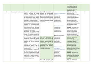 primordialesqueestas
tienen que cumplir en
función de mejorar la
calidad devida desus
habitantes.(I.2.)
6 Ecuador en el continente Descubrir y apreciar el entorno
natural, cultural y social
nacional, identificando los
símbolos asociados a la riqueza
del patrimonio, como medio
para construir el sentido de la
identidad y unidad nacional.
Distinguir en la vidacotidianalos
cambios y transformaciones de
procesos y acontecimientos
próximos al entorno,
relacionándolos con periodos
cortos y largos para ampliar la
concepción del tiempo.
Reconocer al Ecuador como
parte integrante de América y el
mundo, a través del estudio de
las características comunes que
lo vinculan a la región y al
planeta, en función de valorar
sus aportes y potencialidades,
mediante el uso de diversas
fuentes.
Explicar las formas de
convivencia dentro de la
comunidad, con base en el
cumplimiento de
responsabilidades y el ejercicio
de derechos, por medio de
acuerdos y compromisos,con el
fin depropender al cuidado dela
naturaleza, el espacio público y
la democracia, desde sus roles
sociales respectivos.
CS.2.1.12 Describir y
apreciar las cualidades y
valores de los diversos
grupos sociales y étnicos
del Ecuador como aportes
a la construcción de
nuestra identidad y cultura
nacional.
Método de observación
directa:
Observación:
Descripción:
Interpretación:
Comparación:
Generalización:
Método de itinerario
Observación:
Localización:
Comparación:
Generalización:
Método comparativo
Observación.
Descripción:
Comparación:
Asociación:
Generalización:
Método narrativo-
interrogativo
(descriptivo-explicativo)
Observación.
Narración
Comentario:
Comparación:
Generalización:
CE.CS.2.6. Explica las
características
diferenciales del Ecuador
(cualidades,valores,
grupos socialesy étnicos,
regiones naturales,
ubicación,derechos,
responsabilidades) que
aportan en la construcción
de identidad y cultura
nacional.
Indicador: Reconoce que
todos los ecuatorianos
tenemos cualidades y
valores humanos que
aportan en la construcción
de nuestra identidad y
cultura nacional.(J.1.,S.2.)
6
CS.2.2.17 Reconocer al
Ecuador como parte del
continente americano y el
mundo, identificando las
semejanzas de sus
características (regiones
naturales, clima, paisajes,
flora y fauna) con las del
resto del continente.
CE.CS.2.6. Explica las
características
diferenciales del Ecuador
(cualidades,valores,
grupos socialesy étnicos,
regiones naturales,
ubicación,derechos,
responsabilidades) que
aportan en la construcción
de identidad y cultura
nacional.
Indicador: Reconoce la
ubicación del país y sus
semejanzas con los países
del resto del continente.
(J.3., S.2.)
CS.2.2.18 Localizar los
distintos territorios en los
CE.CS.2.6. Explica las
características
 