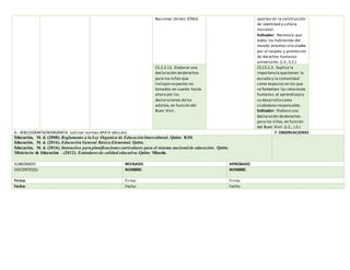 Naciones Unidas (ONU). aportan en la construcción
de identidad y cultura
nacional.
Indicador: Reconoce que
todos los habitantes del
mundo estamos vinculados
por el respeto y promoción
de derechos humanos
universales.(J.3.,S.2.)
CS.2.3.13. Elaborar una
declaración dederechos
para los niños que
incluyan aspectos no
tomados en cuenta hasta
ahora por las
declaraciones delos
adultos,en función del
Buen Vivir.
CE.CS.2.3. Explica la
importancia quetienen la
escuela y la comunidad
como espacios en los que
se fomentan las relaciones
humanas,el aprendizajey
su desarrollo como
ciudadano responsable.
Indicador: Elabora una
declaración dederechos
para los niños,en función
del Buen Vivir.(J.2., J.3.)
6.- BIBLIOGRAFÍA/WEBGRAFÍA (utilizar normas APAVI edición) 7. OBSERVACIONES
Educación, M. d. (2008). Reglamento a la Ley Organica de EducaciónIntercultural. Quito: IGM.
Educación, M. d. (2016). Educación General Básica Elemental. Quito.
Educación, M. d. (2016). Instructivo para planificaciones curriculares para el sistema nacional de educación . Quito.
Ministerio de Educación . (2012). Estándaresde calidad educativa. Quito: Minedu.
ELABORADO REVISADO APROBADO
DOCENTES(S): NOMBRE: NOMBRE:
Firma: Firma: Firma:
Fecha: Fecha: Fecha:
 