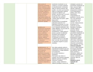 relato escrito de
experiencias personales,
hechos cotidianos u otros
sucesos y acontecimientos
de interés y descripciones
de animales, lugares y
personas, aplicando el
proceso de escritura:
planificación (con
organizadores gráficos de
acuerdo a la estructura del
texto), redacción, edición y
publicación. LL.2.4.1.
LL.2.4.4.Escribir
descripciones de personas
ordenando las ideas con
secuencia lógica, por
temas y subtemas,
utilizando conectores
aditivos, consecutivos,
atributos, adjetivos
calificativos y posesivos;
en situaciones
comunicativas que las
requieran.
LL.2.4.3.Redactar, en
situaciones comunicativas
que lo requieran,
narraciones de
experiencias personales,
hechos cotidianos u otros
sucesos o acontecimientos
de interés, ordenándolos
cronológicamente y
enlazándolos por medio de
conectores temporales y
aditivos.
estudiantes lo realizarán en sus
cuadernos, de manera individual.
La retroalimentación del docente
debe ser oportuna mientras ellos
escriben. Los errores que encuentre
deben ser evidenciados mediante
preguntas de reflexión; por
ejemplo: ¿qué dice aquí?, ¿es eso lo
que quieres decir?, ¿cuántos
sonidos tiene esta palabra?,
¿cuántas letras has escrito?, ¿falta
alguna letra?
Paulatinamente, los estudiantes
adquirirán autonomía en el
seguimiento del proceso, en el uso
de las habilidades de pensamiento
y en el manejo de estructuras y del
código alfabético. Ya que el área de
Lengua y Literatura es
procedimental, se debe evaluar el
proceso y guardar los diferentes
borradores para establecer el
progreso de los estudiantes.
La evaluación es sumativa y
cualitativa dado que no solo debe
tener una nota, sino que también
es importante registrar los pasos
realizados.
Este criterio pretende evaluar la
capacidad del estudiante para usar
correctamente el código alfabético
en la producción
de sus textos narrativos y
descriptivos.
Para evaluar este criterio es
necesario que el docente proponga
diferentes ejercicios (completar,
seleccionar la palabra
correcta, corregir mediante la
reflexión fonológica o asociar con
estrategias y procesos de
pensamiento (ampliación de
ideas, secuencia lógica,
selección ordenación y
jerarquización de ideas; y
uso de organizadores
gráficos, entre otros),
apoyándolo y
enriqueciéndolo con
paratextos y recursos de las
TIC, en las situaciones
comunicativas que lo
requieran. (J.2., I.3.)
I.LL.2.8.2. Aplica el proceso
de escritura en la
producción de textos
descriptivos (de objetos,
animales, lugares y
personas), usando
estrategias y procesos de
pensamiento (ampliación de
ideas, secuencia lógica,
selección ordenación y
jerarquización de ideas;
organizadores gráficos,
entre otros), y cita fuentes
cuando sea el caso, en las
situaciones comunicativas
que lo requieran. (J.2., I.3.)
Criterio de evaluación:
CE.LL.2.9. Utiliza elementos
de la lengua apropiados
para diferentes tipos de
textos narrativos y
descriptivos; emplea una
diversidad de formatos,
recursos y materiales para
comunicar ideas con
eficiencia.
Indicadores para la
evaluación del
criterio:
 