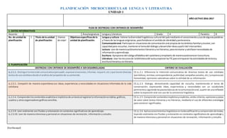 [Escribaaquí]
PLANIFICACIÓN MICROCURRICULAR LENGUA Y LITERATURA
UNIDAD 1
AÑO LECTIVO 2016-2017
PLAN DE DESTREZAS CON CRITERIOS DE DESEMPEÑO
1. DATOS INFORMATIVOS
Docente: Área/asignatura: Lenguay Literatura Grado: 4 Paralelo: B
No. de unidad de
planificación:
1 Título de la unidad
de planificación:
¡Vamos
de viaje!
Objetivosespecíficosde la
unidad de planificación:
Lengua y cultura: Valorarladiversidadlingüísticaycultural del paísmediante el conocimiento yusode algunaspalabras
y frasesde laslenguasoriginarias,parafortalecerel sentidode identidadypertenencia.
Comunicaciónoral: Participaren situacionesde comunicaciónoral propiasde losámbitosfamiliaryescolar,con
capacidadpara escuchar,mantenerel temadel diálogo ydesarrollarideasapartirdel intercambio.
Lectura: Leerde maneraautónomatextosliterariosynoliterarios,pararecrearse ysatisfacernecesidadesde
informaciónyaprendizaje.
Escritura: Apropiarse del códigoalfabéticodel castellanoyemplearlo de maneraautónomaenlaescritura.
Literatura: Usar losrecursosde labibliotecadel aulayexplorarlasTICpara enriquecerlasactividadesde lecturay
escrituraliterariaynoliteraria.
2. PLANIFICACIÓN
DESTREZAS CON CRITERIOS DE DESEMPEÑO A SER DESARROLLADAS CRITERIO DE EVALUACIÓN
LL.2.1.1. Distinguirlaintencióncomunicativa(persuadir,expresaremociones,informar,requerir,etc.) que tienendiversos
textosde usocotidianodesde el análisisdel propósitode sucontenido.
CE.LL.2.1. Diferencia la intención comunicativa de diversos textos de uso cotidiano
(periódicos,revistas,correspondencia,publicidad,campañassociales,etc.) yexpresacon
honestidad, opiniones valorativas sobre la utilidad de su información.
LL.2.2.1. Compartir de manera espontánea sus ideas, experiencias y necesidades en situaciones informales de la vida
cotidiana.
CE.LL.2.3. Dialoga, demostrando capacidad de escucha, manteniendo el tema de
conversación, expresando ideas, experiencias y necesidades con un vocabulario
pertinenteysiguiendolaspautasbásicasde lacomunicaciónoral,apartirde unareflexión
sobre la expresión oral con uso de la conciencia lingüística.
LL.2.3.4. Comprenderloscontenidosexplícitose implícitosde untextoal registrarlainformaciónentablas,gráficos,
cuadros y otrosorganizadoresgráficossencillos.
CE.LL.2.5. Comprende contenidosimplícitosyexplícitos,emite criterios,opinionesyjuicios
de valor sobre textos literarios y no literarios, mediante el uso de diferentes estrategias
para construir significados.
LL.2.3.9. Leer oralmente con fluidez y entonación en contextos significativos de aprendizaje.
LL.2.3.10. Leer de manera silenciosa y personal en situaciones de recreación, información y estudio.
CE.LL.2.6. Aplicaconocimientoslingüísticosenladecodificaciónycomprensiónde textos,
leyendo oralmente con fluidez y entonación en contextos significativosde aprendizaje y
de manera silenciosa y personal en situaciones de recreación, información y estudio.
 