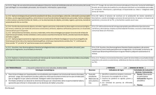 [Escribaaquí]
LL.2.3.11. Elegir,de una selecciónpreviarealizadaporel docente,textosde labibliotecade aula,de laescuelayde la web
que satisfagan sus necesidades personales, de recreación, información y aprendizaje
CE.LL.2.7. Escoge,de una selecciónpreviarealizadaporel docente,textosde labiblioteca
de aula,de laescuelayde lawebylosconsultaparasatisfacersusnecesidadespersonales,
de recreación, información y aprendizaje, enriqueciendo sus ideas e indagando sobre
temas de interés.
LL.2.4.2. Aplicarestrategiasde pensamiento(ampliaciónde ideas,secuencialógica,selección,ordenaciónyjerarquización
de ideas,usode organizadoresgráficos,entreotras) enlaescrituraderelatosde experiencias personales,hechoscotidianos
u otros sucesos y acontecimientos de interés, y en las descripciones de objetos,animales,lugares y personas, durante la
autoevaluación de sus escritos.
CE.LL.2.8. Aplica el proceso de escritura en la producción de textos narrativos y
descriptivos, usando estrategias y procesos de pensamiento; los apoya y enriquece con
paratextos y recursos de las TIC, y cita fuentes cuando sea el caso.
LL.2.4.4. Escribirdescripcionesde objetos,animales,lugaresypersonas;ordenando lasideassegúnunasecuencialógica,
por temasy subtemas,pormediode conectoresconsecutivos,atributos,adjetivoscalificativosyposesivos,ensituaciones
comunicativasque lorequieran.
LL.2.4.5. Utilizardiversosformatos,recursosy materiales,entre otrasestrategiasque apoyenlaescriturade relatosde
experienciaspersonales,hechoscotidianosuotrossucesosoacontecimientosde interés,yde descripcionesde objetos,
animalesylugares.
LL.2.4.7. Aplicarprogresivamentelasreglasde escrituramediante lareflexiónfonológicaenlaescrituraortográficade
fonemasque tienendosytresrepresentacionesgráficas,laletraque representalossonidos/ks/:“x”,laletraque no
tiene sonido:“h”yla letra“w” que tiene escasousoencastellano.
CE.LL.2.9. Utilizaelementosde lalenguaapropiadosparadiferentestiposde textos
narrativosy descriptivos;empleaunadiversidadde formatos,recursosymaterialespara
comunicarideascon eficiencia.
LL.2.5.1. Escuchar y leerdiversosgénerosliterarios(privilegiandotextosecuatorianos,popularesyde autor),para
potenciarlaimaginación,lacuriosidadylamemoria.
CE.LL.2.10. Escucha y lee diversosgénerosliterarios(textospopularesyde autores
ecuatorianos) comomedioparapotenciarlaimaginación,lacuriosidad,lamemoria,de
maneraque desarrollapreferenciasenel gustoliterarioyadquiere autonomíaenla
lectura.
LL.2.5.4. Explorary motivarlaescrituracreativaal interactuarde maneralúdicacon textosliterariosleídosoescuchados
(privilegiandotextosecuatorianos,popularesyde autor).
CE.LL.2.11. Produce yrecreatextosliterarios,apartirde otrosleídosyescuchados(textos
popularesyde autoresecuatorianos),valiéndose de diversosmediosyrecursos(incluidas
las TIC).
EJES TRANSVERSALES: Educaciónambiental (recursosnaturales,biodiversidad). PERÍODOS: 10 SEMANA DE INICIO:
Estrategias metodológicas Recursos Indicadores de logro Actividadesde evaluación /
técnicas / instrumentos
 Para iniciarel trabajocon lapoesíapida a susestudiantesque empiecenconlalecturade manerasilenciosay
personal. Luego,leaunpoemaenvozalta y pidaa los niñosque escuchenel textoconlosojoscerradospara
que se imaginen lo que usted va diciendo. Dialoguen sobre esta experiencia.
 Permítalesverbalizarsusideasde los distintostemasque van a desarrollar;deleslaoportunidadde hablar y
aproveche para reforzar lo relacionado con las destrezas de hablar y escuchar.
 Textodel
estudiante.
 Materialesde
aula:pizarra y
tiza.
1. Identifico sustantivos propios y comunes.
2. Reconozco las analogías de un texto.
3. Clasifico las palabras en agudas, graves y
esdrújulas.
4. Leo variedad de poemas de diferentes
autores.
 Técnica: Observación
no participante
Instrumento:Registro
anecdótico
 Técnica:
 