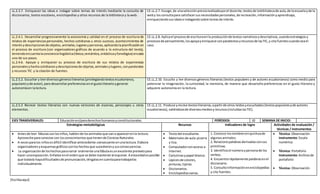 [Escribaaquí]
LL.2.3.7. Enriquecer las ideas e indagar sobre temas de interés mediante la consulta de
diccionarios, textos escolares, enciclopedias y otros recursos de la biblioteca y la web.
CE.LL.2.7. Escoge,de unaselecciónpreviarealizadaporel docente,textosde labibliotecade aula,de laescuelayde la
weby losconsultapara satisfacersusnecesidadespersonales,de recreación,informaciónyaprendizaje,
enriqueciendo susidease indagandosobre temasde interés.
LL.2.4.1. Desarrollar progresivamente la autonomía y calidad en el proceso de escritura de
relatos de experienciaspersonales, hechos cotidianos u otros sucesos, acontecimientos de
interésydescripcionesde objetos,animales,lugaresypersonas,aplicandolaplanificaciónen
el proceso de escritura (con organizadores gráficos de acuerdo a la estructura del texto),
teniendoencuentalaconciencialingüística(léxica,semántica,sintácticayfonológica) encada
uno de sus pasos.
LL.2.4.6. Apoyar y enriquecer su proceso de escritura de sus relatos de experiencias
personalesyhechocotidianosydescripcionesde objetos,animalesylugares,conparatextos
y recursos TIC y la citación de fuentes.
CE.LL.2.8. Aplicael procesode escrituraenla producciónde textos narrativosydescriptivos,usandoestrategiasy
procesosde pensamiento,losapoyayenriquece conparatextosyrecursosde lasTIC,y cita fuentescuandoseael
caso.
LL.2.5.2. Escuchar y leerdiversosgénerosliterarios(privilegiandotextosecuatorianos,
popularesyde autor),para desarrollarpreferenciasenel gustoliterarioygenerar
autonomíaen lalectura.
CE.LL.2.10. Escucha y lee diversos géneros literarios (textos populares y de autores ecuatorianos) como medio para
potenciar la imaginación, la curiosidad, la memoria, de manera que desarrolla preferencias en el gusto literario y
adquiere autonomía en la lectura.
LL.2.5.3 Recrear textos literarios con nuevas versiones de escenas, personajes u otros
elementos.
CE.LL.2.11. Produce yrecrea textosliterarios,apartirde otros leídosyescuchados(textospopularesyde autores
ecuatorianos),valiéndosede diversosmediosy recursos(incluidaslasTIC).
EJES TRANSVERSALES: Educaciónen/paraderechoshumanosyconstitucionales. PERÍODOS: 10 SEMANA DE INICIO:
Estrategias metodológicas Recursos Indicadores de logro Actividades de evaluación /
técnicas / instrumentos
 Antesde leer fábulasconlosniños,hablende losanimalesque vana aparecerenla lectura.
Aproveche paraconectarcon losconocimientosque tienende CienciasNaturales.
 A vecesparalos niñosesdifícil identificarantecedente-consecuente enunalectura.Elabore
organizadoresyesquemasgráficosconloshechosque sucedieronysusconsecuencias.
 La organizaciónde loshechosparanarrar oralmente unafábulaesunexcelente pretextopara
hacer unaexposición.Enfatice enel ordenque se debe manteneral exponer.A estaedadesposible
que todavía hayadificultadesde pronunciación,téngalasencuentaparatrabajarlas
individualmente.
 Textodel estudiante.
 Materialesde aula:pizarra
y tiza.
 Computadorconacceso a
Internet.
 Cartulinasypapel blanco.
 Lápicesde colores,
pinturas,tijeras.
 Diccionarios.
 Enciclopediasvarias.
1. Conozco losnombresenquichuade
algunosanimales.
2. Relacionopalabrasderivadasconsus
primitivas.
3. Identificoel númeroypersonade los
verbos.
4. Encuentrorápidamente palabrasenel
diccionario.
5. Consultoinformaciónenenciclopedias
y cito fuentes.
 Técnica: Observación
Instrumento:Escala
numérica
 Técnica: Portafolio
Instrumento:Archivode
portafolio
 Técnica: Observación
 