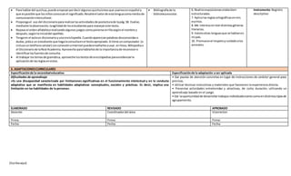 [Escribaaquí]
 Para hablardel quichua,puede empezarpordeciralgunosquichuismosque usamosenespañol y
que esposible que losniñosconozcanel significado.Resalteel valorde estalenguacomomediode
comunicaciónintercultural.
 Propongael uso del diccionariopara realizarlasactividadesde poslecturade lapág.58. Evalúe,
mediante laobservación,laagilidadde losestudiantespara manejareste texto.
 Repase el ordenalfabéticorealizandoalgunosjuegoscomoponerse enfilasegúnel nombre y
después,segúnlainicialdel apellido.
 Tengaen el aulaun diccionarioyuna enciclopedia.Cuandoaparezcanpalabrasdesconocidaso
dudas,pidaa un estudiante que hagalaconsultaenel textoapropiado.Si tiene uncomputador (o
inclusounteléfonocelular) conconexiónaInternetpuedeenseñarlesausar,enlínea,Wikipediao
el Diccionariode laReal Academia.Aproveche parahablarlesde laimportanciade reconocere
identificarlasfuentesde consulta.
 Al trabajar lostemasde gramática, aproveche lostextosde enciclopediasparaevidenciarla
aplicaciónde lasreglasenestos.
 Bibliografíade la
bibliotecaescolar.
6. Realizoexposicionesoralesbien
estructuradas.
7. Aplicolasreglasortográficasenmis
escritos.
8. Me interesoenleerdistintosgéneros
literarios.
9. Valorootras lenguasque se hablanen
mi país.
10. Promuevoel respetoycuidadoalos
animales.
Instrumento:Registro
descriptivo
3. ADAPTACIONESCURRICULARES
Especificaciónde la necesidadeducativa Especificaciónde la adaptación a ser aplicada
Dificultades de aprendizaje
«Es una discapacidad caracterizada por limitaciones significativas en el funcionamiento intelectual y en la conducta
adaptativa que se manifiesta en habilidades adaptativas conceptuales, sociales y prácticas. Es decir, implica una
limitación en las habilidades de la persona».
• Dar pautas de atención concretas en lugar de instrucciones de carácter general poco
precisas.
• Utilizar técnicas instructivas y materiales que favorecen la experiencia directa.
• Presentar actividades entretenidas y atractivas, de corta duración, utilizando un
aprendizaje basado en el juego.
• Dar laoportunidadde desarrollartrabajosindividualestantocomoendistintostiposde
agrupamiento.
ELABORADO REVISADO APROBADO
Docente: Coordinadordel área: Vicerrector:
Firma: Firma: Firma:
Fecha: Fecha: Fecha:
 