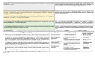 [Escribaaquí]
LL.2.3.8. Aplicar los conocimientos lingüísticos (léxicos, semánticos, sintácticos y fonológicos) en la decodificación y
comprensión de textos.
CE.LL.2.6. Aplica conocimientos lingüísticos en la decodificación y comprensión de textos,
leyendo oralmente con fluidez y entonación en contextos significativosde aprendizaje y de
manera silenciosa y personal en situaciones de recreación, información y estudio.
LL.2.4.4. Escribirdescripcionesde objetos,animales,lugaresypersonas;ordenandolasideassegúnunasecuencialógica,
por temas y subtemas, por medio de conectores consecutivos, atributos, adjetivos calificativos y posesivos, en
situaciones comunicativas que lo requieran.
LL.2.4.7. Aplicar progresivamente las reglas de escritura mediante la reflexiónfonológica en la escritura ortográfica de
fonemas que tienen dos y tres representaciones gráficas, la letra que representa los sonidos: /ks/: “x”, la letra que no
tiene sonido: “h” y la letra “w” que no se usa en castellano.
CE.LL.2.9. Utiliza elementos de la lengua apropiados para diferentes tipos de textos
narrativos y descriptivos; emplea una diversidad de formatos, recursos y materiales para
comunicar ideas con eficiencia.
LL.2.5.1. Escuchar y leer diversos géneros literarios (privilegiando textos ecuatorianos, populares y de autor), para
potenciar la imaginación, la curiosidad y la memoria.
CE.LL. 2.10. Escucha y lee diversos géneros literarios (textos populares y de autores
ecuatorianos) como medio para potenciar la imaginación, la curiosidad, la memoria, de
maneraque desarrollapreferenciasenel gustoliterarioyadquiere autonomíaenla lectura.
LL.2.5.4. Explorarymotivarlaescrituracreativaal interactuarde maneralúdicacontextosliterariosleídosoescuchados
(privilegiando textos ecuatorianos, populares y de autor).
CE.LL.2.11. Produce yrecrea textosliterarios,apartirde otros leídosyescuchados(textos
popularesyde autoresecuatorianos),valiéndosede diversosmediosyrecursos(incluidas
lasTIC).
EJES TRANSVERSALES: Educaciónpara la construcciónde una culturade paz(prevenciónde violenciaentodassusmanifestaciones). PERÍODOS: 10 SEMANA DE INICIO:
Estrategias metodológicas Recursos Indicadores de logro Actividades de evaluación /
técnicas / instrumentos
 Algunas veces,paralosniñosesdifícil entenderlagraciade un chiste.Expliquecómoloschistesjuegan
con laspalabrasde doble significadoparacrearequívocosgraciosos.Invítelesajugar(literalmente)con
las palabras, por ejemplo, escriba una palabra en la pizarra y formen la mayor cantidad de palabras
posiblesconsus letras;escribanpalabras y luegoháganloal revéspara formar nuevaspalabras,hagan
rimas con los nombres de cada estudiante, generen palabras inventadas y denles un significado para
hablar en clave, hablen intercalando sonidos repetitivos (cámara=catamatarata), etc.
 Permita que los estudiantes experimenten diferentes formas de gestualidad y de comunicación no
verbal.Puedenjugaral juegode“Laspelículas”paraincentivarlaimaginaciónylaexpresividad.También
podrían inventar un lenguaje de señas propio, etc.
 Para distinguirdiferentestiposde textos,llevealosniñosala biblioteca.Observenlasdiferenciasentre
periódicos, revistas y libros. Destaque que también encuentran palabras escritas en letreros, afiches,
etc.
 Relacione eltemade losadjetivosconlasdescripcionesde laspersonas.Paraincrementarel vocabulario
de los niños explique el significado de algunos adjetivos que se usan en descripciones literarias.
 Textodel estudiante.
 Materialesde aula:
pizarray marcadores.
 Computador.
 Internet.
 Cartulinasypapel blanco.
 Lápicesde colores,
pinturas,tijeras,goma.
 Librosde chistesy
revistasparaniños.
 Biblioteca.
1. Identificolaspartesde una
descripciónde unpersonaje.
2. Reconozcodistintostiposde
adjetivos.
3. Recuerdolasreglasde uso de la tilde
enpalabrasagudas,graves yesdrújulas.
4. Emito opinionesvalorativassobre la
informacióncontenidaen textosde uso
cotidiano.
5. Uso pautasbásicasde la
comunicaciónnoverbal.
6. Recurro a diferentesestrategiaspara
comprenderlostextosque leo.
 Técnica: Portafolio
Instrumento:Archivo
de portafolio
 Técnica: Ejercicios
prácticos
Instrumento:Mapas
conceptuales
 Técnica: Observación
Instrumento:
Lista de cotejo
 