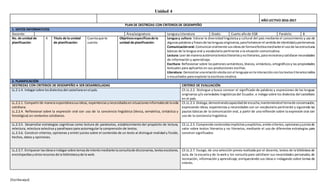 [Escribaaquí]
Unidad 4
AÑO LECTIVO 2016-2017
PLAN DE DESTREZAS CON CRITERIOS DE DESEMPEÑO
1. DATOS INFORMATIVOS
Docente: Área/asignatura: Lenguay Literatura Grado: Cuarto añode EGB Paralelo: B
No. de unidad de
planificación:
4 Título de la unidad
de planificación:
Cuentaque te
cuento
Objetivosespecíficosde la
unidad de planificación:
Lengua y cultura: Valorar la diversidad lingüística y cultural del país mediante el conocimiento y uso de
algunaspalabrasyfrasesde laslenguasoriginarias,parafortalecerel sentidode identidadypertenencia.
Comunicaciónoral: Comunicaroralmente susideasde formaefectivamediante el usode lasestructuras
básicas de la lengua oral y vocabulario pertinente a la situación comunicativa.
Lectura: Leerde maneraautónomatextosliterariosynoliterarios,pararecrearseysatisfacernecesidades
de información y aprendizaje.
Escritura: Reflexionar sobre lospatronessemánticos,léxicos, sintácticos,ortográficosy las propiedades
textuales para aplicarlos en sus producciones escritas.
Literatura: Demostrarunarelaciónvívidacon el lenguaje enlainteracciónconlostextosliterariosleídos
o escuchados para explorar la escritura creativa.
2. PLANIFICACIÓN
DESTREZAS CON CRITERIOS DE DESEMPEÑO A SER DESARROLLADAS CRITERIO DE EVALUACIÓN
LL.2.1.4. Indagarsobre losdialectosdel castellanoenel país. CE.LL.2.2. Distingue y busca conocer el significado de palabras y expresiones de las lenguas
originarias y/o variedades lingüísticasdel Ecuador, e indaga sobre los dialectos del castellano
en el país.
LL.2.2.1. Compartirde manera espontáneasusideas, experienciasynecesidadesensituacionesinformalesde lavida
cotidiana.
LL.2.2.4. Reflexionar sobre la expresión oral con uso de la conciencia lingüística (léxica, semántica, sintáctica y
fonológica) en contextos cotidianos.
CE.LL.2.3. Dialoga,demostrandocapacidadde escucha,manteniendoel temade conversación,
expresando ideas, experiencias y necesidades con un vocabulario pertinente y siguiendo las
pautas básicas de la comunicación oral, a partir de una reflexión sobre la expresión oral con
uso de la conciencia lingüística.
LL.2.3.5. Desarrollar estrategias cognitivas como lectura de paratextos, establecimiento del propósito de lectura,
relectura, relectura selectiva y parafraseo para autorregular la comprensión de textos.
LL.2.3.6. Construir criterios, opiniones y emitir juicios sobre el contenido de un texto al distinguir realidad y ficción,
hechos, datos y opiniones.
CE.LL.2.5. Comprende contenidosimplícitosyexplícitos,emite criterios,opinionesyjuiciosde
valor sobre textos literarios y no literarios, mediante el uso de diferentes estrategias para
construir significados.
LL.2.3.7. Enriquecerlasidease indagarsobre temasde interésmediante laconsultade diccionarios,textosescolares,
enciclopediasyotrosrecursos de la bibliotecayde la web.
CE.LL.2.7. Escoge, de una selección previa realizada por el docente, textos de la biblioteca de
aula, de la escuela y de la web y los consulta para satisfacer sus necesidades personales,de
recreación, información y aprendizaje, enriqueciendo sus ideas e indagando sobre temas de
interés.
 
