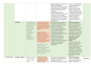 reglas ortográficas). Se recomienda
trabajar intensivamente
cada nueva relación fonema-grafía,
plantear ejercicios que contengan
todas las posibilidades de error
para que el
estudiante gane práctica y
confianza al haberse ya enfrentado
a esos casos con anterioridad.
Es importante que las evaluaciones
se realicen siempre en un contexto
lingüístico y que no se trabajen de
forma aislada.
I.LL.2.9.1. Escribe diferentes
tipos de textos narrativos
(relatos escritos de
experiencias personales,
hechos cotidianos u otros
sucesos y acontecimientos
de interés), ordena las ideas
cronológicamente mediante
conectores temporales y
aditivos, y utiliza una
diversidad de formatos,
recursos y materiales. (I.1.,
I.3.)
Literatura O.LL.2.11.Apreciar
el uso estético de la
palabra, a partir de
la escucha y la
lectura de textos
literarios para
potenciar la
imaginación, la
curiosidad, la
memoria y
desarrollar
preferencias en el
gusto literario.
Escuchar y leer diversos
géneros literarios para
desarrollar preferencias en
el gusto literario y generar
autonomía en la lectura.
LL.2.5.1.
Explorar y motivar la
escritura creativa al
interactuar de manera
lúdica con textos literarios
leídos o escuchados
(privilegiando textos
ecuatorianos, populares y
de autor). LL.2.5.2.
LL.2.5.5.Recrear textos
literarios leídos o
escuchados (privilegiando
textos ecuatorianos,
populares y de autor), con
diversos medios y recursos
(incluidas las TIC).
Este criterio pretende evaluar el
desarrollo de la imaginación, la
curiosidad, la memoria, el gusto
literario y la autonomía
en la lectura, por medio de la
lectura y la escucha de textos de
diversos géneros literarios.
Para evaluar este criterio, se
sugiere trabajar primero con textos
populares y de autores
ecuatorianos y, luego, hacer
ejercicios como cambiar los
personajes, escenarios y el
desenlace. Cuidar que se mantenga
la coherencia en el relato, de
acuerdo con los cambios
establecidos.
Criterio de evaluación:
CE.LL.2.10. Escucha y lee
diversos géneros literarios
(textos populares y de
autores ecuatorianos) como
medio para potenciar la
imaginación, la curiosidad,
la memoria, de manera que
desarrolla preferencias en el
gusto literario y adquiere
autonomía en la lectura.
Indicadores para la
evaluación del
criterio:
I.LL.2.10.1. Escucha y lee
diversos géneros literarios
(textos populares y de
autores ecuatorianos) como
medio para potenciar la
imaginación, la curiosidad,
la memoria, de manera que
desarrolla preferencias en el
gusto literario y adquiere
autonomía en la lectura.
(I.1., I.3.)
2. UNIDAD DOS Lengua y cultura. O.LL.2.1.Comprend
er que la lengua
escrita se usa con
diversas
Distinguir la intención
comunicativa que tienen
diversos textos de uso
cotidiano. LL.2.1.1 / Emitir
Este criterio pretende evaluar la
capacidad de los estudiantes para
diferenciar la intención
comunicativa de diversos textos de
Criterio de evaluación:
CE.LL.2.1. Diferencia la
intención comunicativa de
diversos textos de uso
7
SEMANAS
 