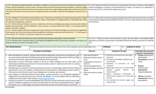 [Escribaaquí]
LL.2.4.1. Desarrollar progresivamente autonomía y calidad en el procesode escritura de relatosde experiencias per-
sonales,hechoscotidianosuotros sucesos,acontecimientosde interésydescripcionesde objetos,animales,lugares
y personas;aplicandolaplanificaciónenel procesode escritura(conorganizadoresgráficosde acuerdoalaestructura
del texto),teniendoencuentala conciencialingüística(léxica,semántica,sintácticay fonológica) encadauno de sus
pasos.
CE.LL.2.8. Aplica el proceso de escritura en la producción de textos narrativos y descriptivos,
usando estrategias y procesos de pensamiento; los apoya y enriquece con paratextos y
recursos de las TIC, y cita fuentes cuando sea el caso.
LL.2.4.3. Redactar en situaciones comunicativas que lo requieran, narraciones de experiencias personales, hechos
cotidianos u otros sucesos o acontecimientos de interés, ordenándolos cronológicamente y enlazándolos por medio
de conectores temporales y aditivos.
LL.2.4.5. Utilizardiversosformatos,recursosymateriales,entreotrasestrategiasque apoyenlaescriturade relatosde
experiencias personales, hechos cotidianos u otros sucesos o acontecimientos de interés, y de descripciones de
objetos, animales y lugares.
LL.2.4.7. Aplicarprogresivamente lasreglasde escrituramediante lareflexiónfonológicaenlaescrituraortográficade
fonemasque tienendosytresrepresentacionesgráficas,laletrasque representalossonidos/ks/:“x”,laletraque no
tiene sonido: “h” y la letra “w” que tiene escaso uso en castellano.
CE.LL.2.9. Utilizaelementosde lalenguaapropiadosparadiferentestiposde textosnarrativos
y descriptivos;empleaunadiversidadde formatos,recursosymaterialesparacomunicarideas
con eficiencia.
LL.2.5.3. Recrear textos literarios con nuevas versiones de escenas, personajes u otros elementos.
LL.2.5.5. Recrear textos literarios leídos o escuchados (privilegiando textos ecuatorianos, populares y de autor), con
diversos medios y recursos (incluidas las TIC).
CE.LL.2.11. Produce y recrea textos literarios, a partir de otros leídos y escuchados (textos
popularesy de autores ecuatorianos),valiéndose de diversosmediosyrecursos(incluidaslas
TIC).
EJES TRANSVERSALES: Educaciónen/parala inclusiónsocial (social,étnica,etaria,de género,de discapacidades,etc.). PERÍODOS: 10 SEMANA DE INICIO:
Estrategias metodológica Recursos Indicadores de logro Actividadesde evaluación
/ técnicas / instrumentos
 Mientraselaboranla carátula, pidaque cada estudiante digasobre cuál cuentoestá trabajandoy qué
eslo que estáhaciendode él.Nodesaprovecheeste espaciode trabajoydeje que losniñosylasniñas
conversen entre ellos, aplicando las normas básicas de comunicación.
 Aproveche la lectura inicial para trabajar el eje de la unidad. Dialogue con los niños sobre los
estereotipos de belleza que existen en nuestra sociedad y sobre la importancia de tener en cuenta
diferentes modelos de belleza.
 Destaque que loscuentossonnarracionesliterarias,esdecir,conpersonajes,lugaresyhechosficticios
para divertir o con un fin estético. Se diferencian de las narraciones no literariasque tienen como fin
informar de ciertos hechos (como lo que trabajaron en la carátula, por ejemplo).
 Para trabajar los diferentes dialectos del Ecuador, puede presentar a sus estudiantes pequeños
fragmentos de los episodios de la serie “Mi Voz, Mi Mundo”, en los que hablan niños de diferentes
ciudades de nuestro país. Puede acceder a https://goo.gl/1e7xrF
 Practique lanarraciónno literariapidiéndolesalosniñosque cuentenoralmente loqué hicieroneldía
anterior. Ayúdeles a organizar los hechos mentalmente con conectores temporales (primero, luego,
finalmente, etc.). Cuando hagan este ejercicio de forma oral les será más fácil pasar a la escritura.
 Textodel estudiante.
 Materialesde aula:pizarra
y tiza.
 Computadorconacceso a
Internet.
 Cartulinasypapel blanco.
 Lápicesde colores,pinturas,
tijeras.
 Librosde cuentosy relatos
cortos.
1. Diferenciolanarraciónde otrostipos
de textos.
2. Distingolasvariedadeslingüísticasde
nuestropaís.
3. Identifico la estructura de una
narración.
4. Mantengo el tema de la conversación
usando pautas básicas de
comunicación.
5. Utilizo conectores temporales y
aditivos para organizar los textos que
escribo.
6. Leo variedad de cuentos según mis
preferencias.
 Técnica: Observación
participativa
Instrumento:Lista de
cotejo
 Técnica:
Pruebaescrita
Instrumento:
Preguntasobjetivas
 Técnica: Portafolio
Instrumento:Archivo
de portafolio
 