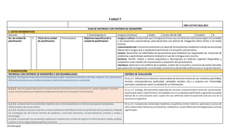 [Escribaaquí]
Unidad 5
AÑO LECTIVO 2016-2017
PLAN DE DESTREZAS CON CRITERIOS DE DESEMPEÑO
1. DATOS INFORMATIVOS
Docente: Área/asignatura: Lenguay Literatura Grado: Cuarto añode EGB Paralelo: B
No. de unidad de
planificación:
5 Título de la unidad
de planificación:
Primeraplana Objetivosespecíficosde la
unidad de planificación:
Lengua y cultura: Comprenderque lalenguaescritase usa con diversasintencionessegún loscontextos
y las situaciones comunicativas, para desarrollar una actitud de indagación crítica frente a los textos
escritos.
Comunicaciónoral: Comunicaroralmente susideasde formaefectivamedianteel usode lasestructuras
básicas de la lengua oral y vocabulario pertinente a la situación comunicativa.
Lectura: Desarrollar las habilidades de pensamiento para fortalecer las capacidades de resolución de
problemas y aprendizaje autónomo mediante el uso de la lengua oral y escrita.
Escritura: Escribir relatos y textos expositivos y descriptivos, en diversos soportes disponibles, y
emplearlos como medios de comunicación y expresión del pensamiento.
Literatura: Apreciar el uso estético de la palabra, a partir de la escucha y la lectura de textos literarios,
para potenciarlaimaginación,lacuriosidad,lamemoriaydesarrollarpreferencias en el gusto literario.
2. PLANIFICACIÓN
DESTREZAS CON CRITERIOS DE DESEMPEÑO A SER DESARROLLADAS CRITERIO DE EVALUACIÓN
LL.2.1.1. Distinguirlaintencióncomunicativa(persuadir,expresaremociones,informar,requerir,etc.) que tienen
diferentestextosde usocotidianodesde el análisisdel propósitode sucontenido
CE.LL.2.1. Diferencia la intención comunicativa de diversos textos de uso cotidiano (periódicos,
revistas, correspondencia, publicidad, campañas sociales, etc.) y expresa con honestidad,
opiniones valorativas sobre la utilidad de su información.
LL.2.2.3. Usar las pautasbásicasde lacomunicaciónoral (turnosenla conversación,cederlapalabra,contacto
visual,escuchaactiva) yemplearel vocabularioacorde conlasituacióncomunicativa.
CE.LL.2.3. Dialoga, demostrando capacidad de escucha, manteniendo el tema de conversación,
expresandoideas,experienciasy necesidadesconunvocabulariopertinente ysiguiendolaspautas
básicas de la comunicación oral, a partir de una reflexión sobre la expresión oral con uso de la
conciencia lingüística.
LL.2.3.2. Comprenderloscontenidosimplícitosde untextobasándose eninferenciasespacio-temporales,
referencialesyde causa-efecto.
LL.2.3.3. Ampliarlacomprensiónde untextomediantelaidentificaciónde lossignificadosde laspalabras,utilizando
las estrategias de derivación (familia de palabras), sinonimia-antonimia, contextualización, prefijos y sufijos y
etimología.
LL.2.3.4. Comprenderloscontenidosexplícitose implícitosde untextoal registrarlainformaciónentablas,gráficos,
cuadros y otros organizadores gráficos sencillos.
CE.LL.2.5. Comprende contenidos implícitos y explícitos, emite criterios, opinionesy juicios de
valorsobre textosliterariosynoliterarios,medianteel usode diferentesestrategiasparaconstruir
significados.
 