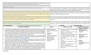 [Escribaaquí]
LL.2.3.5. Desarrollar estrategias cognitivas como lectura de paratextos, establecimiento del propósito de lectura,
relectura, relectura selectiva y parafraseo para autorregular la comprensión de textos.
LL.2.3.6. Construircriterios,opinionesyemitirjuiciossobre el contenidode untextoal distinguirrealidadyficción,
hechos, datos y opiniones.
LL.2.3.9. Leer oralmente con fluidez y entonación en contextos significativos de aprendizaje. CE.LL.2.6. Aplicaconocimientoslingüísticosenladecodificaciónycomprensiónde textos,leyendo
oralmente con fluidez y entonación en contextos significativos de aprendizaje y de manera
silenciosa y personal en situaciones de recreación, información y estudio
LL.2.4.2. Aplicarestrategiasde pensamiento(ampliaciónde ideas,secuencialógica,selección,ordenaciónyjerar-
quizaciónde ideas,usode organizadoresgráficos,entre otras) enlaescriturade relatosde experienciaspersonales,
hechoscotidianosuotrossucesosyacontecimientosde interés,yenlasdescripcionesde objetos,animales,lugares
y personas, durante la autoevaluación de sus escritos.
CE.LL.2.8. Aplica el proceso de escritura en la producción de textos narrativos y descriptivos,
usando estrategias y procesos de pensamiento; losapoya y enriquece con paratextos y recursos
de las TIC, y cita fuentes cuando sea el caso.
LL.2.4.7. Aplicarprogresivamente lasreglasde escrituramediantelareflexiónfonológicaenlaescrituraortográfica
de fonemasque tienendosy tres representacionesgráficas,laletrasque representalossonidos/ks/:“x”,la letra
que no tiene sonido: “h” y la letra “w” que tiene escaso uso en castellano.
CE.LL.2.9. Utiliza elementos de la lengua apropiados para diferentes tipos de textos narrativosy
descriptivos;empleaunadiversidadde formatos,recursosymaterialesparacomunicarideascon
eficiencia.
LL.2.5.5. Recreartextosliterariosleídosoescuchados(privilegiandotextosecuatorianos,popularesyde autor),con
diversos medios y recursos (incluidas las TIC).
CE.LL.2.11. Produce y recrea textos literarios, a partir de otros leídos y escuchados (textos
popularesyde autoresecuatorianos),valiéndosede diversosmediosyrecursos(incluidaslasTIC).
EJES TRANSVERSALES: Educaciónen/paraderechoshumanosyconstitucionales. PERÍODOS: 10 SEMANA DE INICIO:
Estrategias metodológicas Recursos Indicadores de logro Actividades de evaluación /
técnicas / instrumentos
 La carátula de esta unidad también le sirve para evaluar lo que conocen sobre el tema. En esta
ocasión,tienerelaciónconlostextosperiodísticos,deloscuales,seguramente,todostendránalgún
tipode conocimiento.Aquípodránleer,redactary,sobre todo,evaluar,lainformaciónimportante
de un periódico.Recuerde que aúnnoconocen sobre el tema, así que guíelesde manera limitada
para que usted pueda conocer su nivel de inferencia y conocimiento.
 Antes de empezar la lectura de las leyendas, puede empezar por pedir a sus estudiantes que
cuentenoralmente una. Siningúnniñosabe una,cuéntelausted.Tambiénpuederecurriramaterial
en video como el que encuentra en https://goo.gl/sQd9P9.
 Para explicar mejor las características de la leyenda, es importante que se hayan hecho muchas
lecturasde este tipode textos.Acudacon sus estudiantesauna bibliotecauorganice un día enel
que personas puedan asistir a contar leyendas en el aula.
 Trabaje lasopinionessobre textosliterariosde diferentesformas.Hacerlode maneraoral es muy
sencillo, pues únicamente pida que los estudiantes comenten los textos creados por sus
compañeros. Pero también lo puede hacer de manera escrita; para esto, elabore una ficha de
opinión para que todos los estudiantes la llenen despuésde determinadas exposiciones. Siempre
pídales dar su opinión y sustentarla con uno o dos argumentos; y, recuerde que toda opinión se
acepta como válida (incluso si es de crítica) siempre que sea argumentada y respetuosa.
 Textodel estudiante.
 Materialesde aula:pizarra
y tiza.
 Computador.
 Internet.
 Cartulinasypapel blanco.
 Lápicesde colores,
pinturas,tijeras.
 Librosde leyendas,
periódicos.
1. Reconozco la intención comunicativa
de distintos textos.
2. Conozco las diferencias entre el
lenguaje formal e informal.
3. Reconozco los textos publicitarios que
se exponen en diferentes medios.
4. Leo individualmente y discrimino la
información.
5. Emito mi opinión sobre textos
literarios.
6. Distingo datos y opiniones de textos
escuchados.
7. Registro la información leída en un
texto, en tablas y gráficos.
8. Valoro la inclusión y el respeto a las
diferencias.
 Técnica: Entrevista
Instrumento:Guía de
preguntas
 Técnica: Observación
participativa
Instrumento:Lista de
cotejo
 Técnica:
Portafolio
Instrumento:Archivode
portafolio
 
