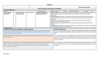 [Escribaaquí]
Unidad 6
AÑO LECTIVO 2016-2017
PLAN DE DESTREZAS CON CRITERIOS DE DESEMPEÑO
1. DATOS INFORMATIVOS
Docente: Área/asignatura: Lenguay Literatura Grado: Cuarto añode EGB Paralelo: B
No. de unidad de
planificación:
6 Título de la unidad
de planificación:
Se abre el telón Objetivosespecíficosde la
unidad de planificación:
Lengua y cultura: Valorarladiversidadlingüísticaycultural del paísmediante el conocimientoy usode
algunaspalabrasy frasesde laslenguasoriginarias,parafortalecerel sentidode identidady
pertenencia.
Comunicaciónoral: Participaren situacionesde comunicaciónoral propiasde losámbitosfamiliary
escolar,concapacidad para escuchar,mantenerel temadel diálogoydesarrollarideasapartirdel
intercambio.
Lectura: Leerde maneraautónomatextosliterariosynoliterarios,pararecrearse ysatisfacer
necesidadesde informaciónyaprendizaje.
Escritura: Apropiarse del códigoalfabéticodel castellanoyemplearlode maneraautónomaenla
escritura.
Literatura: Demostrarunarelaciónvívidaconel lenguaje enlainteracciónconlostextosliterariosleídos
o escuchadospara explorarlaescrituracreativa.
2. PLANIFICACIÓN
DESTREZAS CON CRITERIOS DE DESEMPEÑO A SER DESARROLLADAS CRITERIO DE EVALUACIÓN
LL.2.1.3. Reconocerpalabrasyexpresionespropiasde laslenguasoriginariasy/ovariedadeslingüísticasdel
Ecuador, endiferentestiposde textosde usocotidiano,e indagarsobre sussignificadosenel contextode la
interculturalidadyde lapluriculturalidad.
CE.LL.2.2. Distingue y busca conocer el significado de palabras y expresiones de las lenguas
originarias y/o variedadeslingüísticas del Ecuador, e indaga sobre losdialectos del castellano en
el país.
LL.2.2.2. Dialogarcon capacidadpara escuchar,mantenerel temae intercambiarideasensituacionesinformales
de la vidacotidiana
CE.LL.2.3. Dialoga, demostrando capacidad de escucha, manteniendo el tema de conversación,
expresandoideas,experienciasynecesidadesconunvocabulariopertinente ysiguiendolaspautas
básicas de la comunicación oral, a partir de una reflexión sobre la expresión oral con uso de la
conciencia lingüística.
LL.2.3.1. Construirlossignificadosde untextoapartir del establecimientode relacionesde semejanza,diferencia,
objeto-atributo, antecedente-consecuente,secuenciatemporal,problema-solución,concepto-ejemplo.
LL.2.3.2. Comprenderloscontenidosimplícitos de untextobasándoseeninferenciasespacio-temporales,
referencialesyde causa-efecto.
CE.LL.2.5. Comprende contenidos implícitos y explícitos, emite criterios, opinionesy juicios de
valorsobre textosliterariosynoliterarios,medianteel usode diferentesestrategiasparaconstruir
significados.
 
