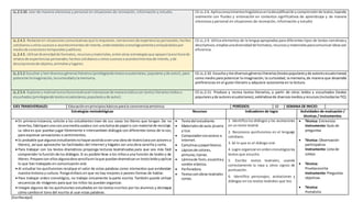 [Escribaaquí]
LL.2.3.10. Leer de manera silenciosa y personal en situaciones de recreación, información y estudio. CE.LL.2.6. Aplicaconocimientoslingüísticosenladecodificaciónycomprensiónde textos,leyendo
oralmente con fluidez y entonación en contextos significativos de aprendizaje y de manera
silenciosa y personal en situaciones de recreación, información y estudio
LL.2.4.3. Redactaren situacionescomunicativasque lorequieran,narracionesde experienciaspersonales,hechos
cotidianosuotrossucesoso acontecimientosde interés,ordenándoloscronológicamenteyenlazándolospor
mediode conectorestemporalesyaditivos.
LL.2.4.5. Utilizardiversidadde formatos,recursosymateriales,entre otras estrategiasque apoyenlaescriturade
relatosde experienciaspersonales,hechoscotidianosuotrossucesosoacontecimientosde interés,yde
descripcionesde objetos,animalesylugares.
CE.LL.2.9. Utiliza elementos de la lengua apropiados para diferentes tipos de textos narrativosy
descriptivos;empleaunadiversidadde formatos,recursosymaterialesparacomunicarideascon
eficiencia.
LL.2.5.2 Escuchar y leerdiversosgénerosliterarios(privilegiandotextosecuatorianos,popularesyde autor),para
potenciarlaimaginación,lacuriosidadylamemoria.
CE.LL.2.10. Escucha y lee diversosgénerosliterarios(textospopularesyde autoresecuatorianos)
como medio para potenciar la imaginación, la curiosidad, la memoria,de manera que desarrolla
preferencias en el gusto literario y adquiere autonomía en la lectura.
LL.2.5.4. Explorary motivarlaescrituracreativaal interactuarde maneralúdicacon textosliterariosleídoso
escuchados(privilegiandotextosecuatorianos,popularesyde autor).
CE.LL.2.11. Produce y recrea textos literarios, a partir de otros leídos y escuchados (textos
popularesyde autoresecuatorianos),valiéndosede diversosmediosyrecursos(incluidaslasTIC).
EJES TRANSVERSALES: Educaciónenprincipiosbásicosparala convivenciaarmónica. PERÍODOS: 10 SEMANA DE INICIO:
Estrategias metodológicas Recursos Indicadores de logro Actividades de evaluación /
técnicas / instrumentos
 En primera instancia, solicite a los estudiantes traer de sus casas los títeres que tengan. De no
tenerlos,fabriquenunoconunamediausadao con una bolsade papel o con material de reciclaje.
La idea es que puedan jugar libremente e intercambien diálogos con diferentes tonos de la voz,
para expresar sensaciones o sentimientos.
 Es probable que algunosestudiantesnohayanasistidoaveruna obra de teatro(seacon actoreso
títeres), así que aproveche las facilidades del Internet y hágales ver una obra sencilla y corta.
 Para trabajar con los textos dramáticos proponga lecturas teatralizadas para que sea más fácil
comprender la función de los diálogos.Si es posible lleve a los niñosa una función de teatro o de
títeres.Prepare con ellosalgunaobra sencillaenlaque puedandramatizarun textoleídoyaplicar
lo que han trabajado en comunicación oral.
 Al estudiar los quichuismos recalque el valor de estas palabras como elementos que evidencian
nuestra historia y cultura. Ponga énfasis en que no hay mejores o peores formas de hablar.
 Para trabajar orden cronológico, no trabaje únicamente la parte escrita. También puede utilizar
secuencias de imágenes para que los niños las puedan organizar.
 Integre algunos de los quichuismos estudiados en los textos escritos por los alumnos y destaque
cómo cambia el tono del escrito al usar estas palabras.
 Textodel estudiante.
 Materialesde aula:pizarra
y tiza.
 Computadorconacceso a
Internet.
 Cartulinasypapel blanco.
 Lápicesde colores,
pinturas,tijeras.
 Láminade fomi,escarchay
cordón elástico.
 Perforadora.
 Textosconobras teatrales
cortas.
1. Identifico los diálogos y las acotaciones
en un texto teatral.
2. Reconozco quichuismos en el lenguaje
cotidiano.
3. Sé lo que es el diálogo oral.
4. Logro organizarenordencronológicolos
textos que escucho.
5. Escribo textos teatrales, usando
correctamente la raya y otros signos de
puntuación.
6. Identifico personajes, acotaciones y
diálogos en los textos teatrales que leo.
 Técnica: Entrevista
Instrumento:Guía de
preguntas
 Técnica: Observación
participativa
Instrumento:Lista de
cotejo
 Técnica:
Pruebaescrita
Instrumento:Preguntas
objetivas
 Técnica:
Portafolio
 
