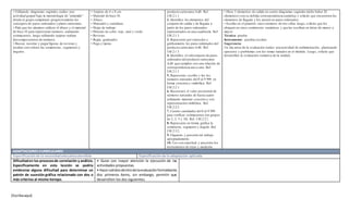 [Escribaaquí]
• Utilizando diagramas sagitales,realice una
actividad grupal bajo la metodología de “pirámide”
donde el grupo completará progresivamente los
conceptos de:pares ordenados y plano cartesiano.
• Pida que los alumnos utilicen el ábaco y el material
de base 10 para representar números, realizando
estimaciones, luego utilizando tarjetas realizar
descomposiciones de números.
• Buscar, recortar y pegarfiguras de revistas y
resaltar con colores las semirrectas, segmentos y
ángulos.
• Tarjetas de 4 x 8 cm.
• Material de base 10.
• Ábaco.
• Marcador y cartulinas.
• Hojas de trabajo.
• Pinturas de color: rojo, azul y verde.
• Revistas.
• Regla, graduador.
• Pega y tijeras.
producto cartesiano AxB. Ref.
I.M.2.1.1.
2. Identifico los elementos del
conjunto de salida y de llegada a
partir de los pares ordenados
representados en una cuadrícula. Ref.
I.M.2.1.3
3. Represento por extensión y
gráficamente los pares ordenados del
producto cartesiano AxB. Ref.
I.M.2.1.3
4. Identifico el subconjunto de pares
ordenados del producto cartesiano
AxB que cumplen con una relación de
correspondencia uno a uno. Ref.
I.M.2.1.3
5. Represento, escribo y leo los
números naturales del 0 al 9 999 en
forma concreta y simbólica. Ref.
I.M.2.2.1.
6. Reconozco el valor posicional de
números naturales de hasta cuatro
utilizando material concreto y con
representación simbólica. Ref.
I.M.2.2.2.
7. Cuento cantidades del 0 al 9 999
para verificar estimaciones (en grupos
de 2, 3, 5 y 10). Ref. I.M.2.2.1.
8. Represento en forma gráfica la
semirrecta, segmento y ángulo. Ref.
I.M.2.3.2.
9. Organizo y presento mi trabajo
apropiadamente.
10. Uso con exactitud y precisión los
instrumentos de trazo y medición.
• Dicte 5 elementos de salida en cuatro diagramas sagitales (debe haber 20
elementos) con su debida correspondencia numérica y solicite que encuentren los
elementos de llegada y los anoten en pares ordenados.
• Escriba en el pizarrón cinco números de tres cifras luego, solicite que los
ubiquen en cinco semirrectas numéricas y que las escriban en letras de menor a
mayor.
Técnica: prueba
Instrumento: pruebas escritas
Sugerencia:
Un día antes de la evaluación realice una actividad de realimentación, planteando
ejercicios y problemas con los temas tratados en el módulo. Luego, solicite que
desarrollen la evaluación sumativa de la unidad.
ADAPTACIONES CURRICULARES
Especificaciónde la necesidadeducativaatendida Especificaciónde la adaptación aplicada
Dificultaden los procesosde correlación y análisis.
Específicamente en esta lección se podría
evidenciar alguna dificultad para determinar un
patrón de sucesión gráfica relacionado con dos o
más criterios al mismo tiempo.
• Guiar con mayor atención la ejecución de las
actividades propuestas.
• Hacervalidosdentrodelaevaluaciónformativalos
dos primeros ítems, sin embargo, permitir que
desarrollen los dos siguientes.
 