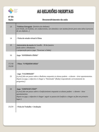 nº da
lição                                        Desenvolvimento da aula


 13     -Telefone Estragado (história do elefante)
        (um hindu, um budista, um confucionista, um xintoísta e um taoísta foram para uma selva à procura
        de um elefante…)



 14     - Visita de estudo virtual à China


 15     -Aniversário da morte de Gandhi - 30 de Janeiro
        (aula sobre o Hinduísmo
        + preparação para o jogo: “Governar a Índia)

 16     -Jogo: “GOVERNAR A ÍNDIA”



17/18   - Filme: “O PEQUENO BUDA”
19/20



        - Jogo: “O ILUMINADO”
 21     (o prof. fala um pouco sobre o Budismo enquanto os alunos podem – e devem – tirar apontamentos.
        Depois no jogo, o objectivo é chegar a “Iluminado” (Buda) respondendo correctamente às
        perguntas.)



 22     -Jogo: “CONFUCIO’S FOOT”
        (o prof. fala um pouco sobre o Confucionismo enquanto os alunos podem – e devem – tirar
        apontamentos.
        Depois no jogo, o objectivo é chegar seguir os passos de Confúcio e chegar ao fim em primeiro
        lugar.)



23/24   - Ficha de Trabalho + Avaliação
 