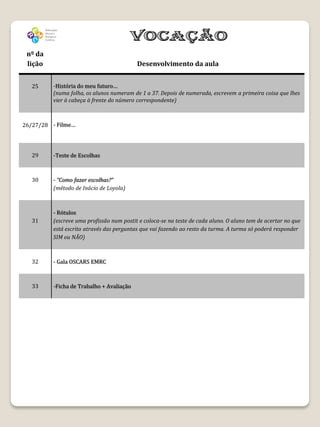 nº da
 lição                                    Desenvolvimento da aula


   25    -História do meu futuro…
         (numa folha, os alunos numeram de 1 a 37. Depois de numerada, escrevem a primeira coisa que lhes
         vier à cabeça à frente do número correspondente)



26/27/28 - Filme…




   29    -Teste de Escolhas



   30    - “Como fazer escolhas?”
         (método de Inácio de Loyola)



         - Rótulos
   31    (escreve uma profissão num postit e coloca-se na teste de cada aluno. O aluno tem de acertar no que
         está escrito através das perguntas que vai fazendo ao resto da turma. A turma só poderá responder
         SIM ou NÃO)



   32    - Gala OSCARS EMRC



   33    -Ficha de Trabalho + Avaliação
 