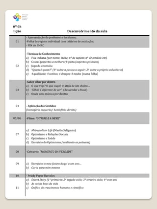 nº da
lição                                     Desenvolvimento da aula
        - Apresentação do professor e do alunos;
 01     -Folha de registo individual com critérios de avaliação;
        - PIN de EMRC

        -Técnicas de Conhecimento
        a) Fila Indiana (por nome; idade; nº de sapato; nº de irmãos; etc)
        b) Costas (aspectos a melhorar); peito (aspectos positivos)
 02     c) Jogo da anomalia
        d) “Quem é quem?” (1º sobre a pessoa a seguir; 2º sobre o próprio voluntário)
        e) 4 qualidade; 4 sonhos; 4 desejos; 4 medos (numa folha)

        -Saber olhar por dentro
        a) O que vejo? O que ouço? Ir atrás de um cheiro…
 03     b) “Olhar é diferente de ver” (desvendar a frase)
        c) Ouvir uma música por dentro



 04     - Aplicação dos Sentidos
        (hemisfério esquerdo/ hemisfério direito)

05/06   -Filme: “O TIGRE E A NEVE”



        a)   Metropolitan Life (Martin Seligman)
 07     b)   Optimismo e Relações Sociais
        c)   Optimismo e Saúde
        d)   Exercício do Optimismo (avaliando as palavras)


 08     -Concurso: “MOMENTO DA VERDADE”



 09     a) Exercício: o meu futuro daqui a um ano…
        b) Carta para mim mesmo

 10     - Peddy Paper Barcelos
        a) Secret Story (1º primária; 2º segudo ciclo; 3º terceiro ciclo; 4º este ano
        b) As coisas boas da vida
 11     c) Gráfico do crescimento humano e científico
 