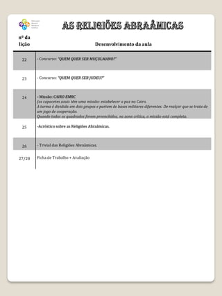 nº da
lição                                     Desenvolvimento da aula


 22     - Concurso: “QUEM QUER SER MUÇULMANO?”



 23     - Concurso: “QUEM QUER SER JUDEU?”



 24     - Missão: CAIRO EMRC
        (os capacetes azuis têm uma missão: estabelecer a paz no Cairo.
        A turma é dividida em dois grupos e partem de bases militares diferentes. De realçar que se trata de
        um jogo de cooperação.
        Quando todos os quadrados forem preenchidos, na zona crítica, a missão está completa.

 25     -Acróstico sobre as Religiões Abraâmicas.



 26     - Trivial das Religiões Abraâmicas.


27/28   Ficha de Trabalho + Avaliação
 