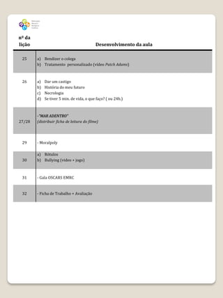 nº da
lição                                       Desenvolvimento da aula

 25     a) Bendizer o colega
        b) Tratamento personalizado (vídeo Patch Adams)



 26     a)   Dar um castigo
        b)   História do meu futuro
        c)   Necrologia
        d)   Se tiver 5 min. de vida, o que faço? ( ou 24h.)



        -“MAR ADENTRO”
27/28   (distribuir ficha de leitura do filme)




 29     - Moralpoly

        a) Rótulos
 30     b) Bullying (video + jogo)



 31     - Gala OSCARS EMRC


 32     - Ficha de Trabalho + Avaliação
 