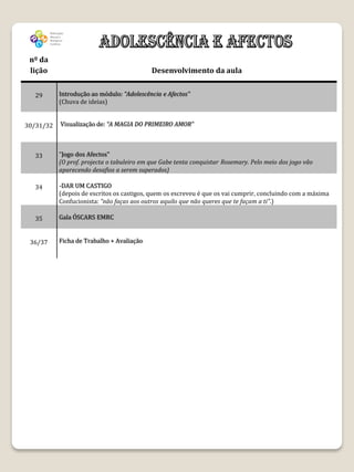 nº da
 lição                                      Desenvolvimento da aula


  29       Introdução ao módulo: “Adolescência e Afectos”
           (Chuva de ideias)


30/31/32   Visualização de: “A MAGIA DO PRIMEIRO AMOR”



  33       “Jogo dos Afectos”
           (O prof. projecta o tabuleiro em que Gabe tenta conquistar Rosemary. Pelo meio dos jogo vão
           aparecendo desafios a serem superados)

  34       -DAR UM CASTIGO
           (depois de escritos os castigos, quem os escreveu é que os vai cumprir, concluindo com a máxima
           Confucionista: ”não faças aos outros aquilo que não queres que te façam a ti”.)

  35       Gala ÓSCARS EMRC


 36/37     Ficha de Trabalho + Avaliação
 